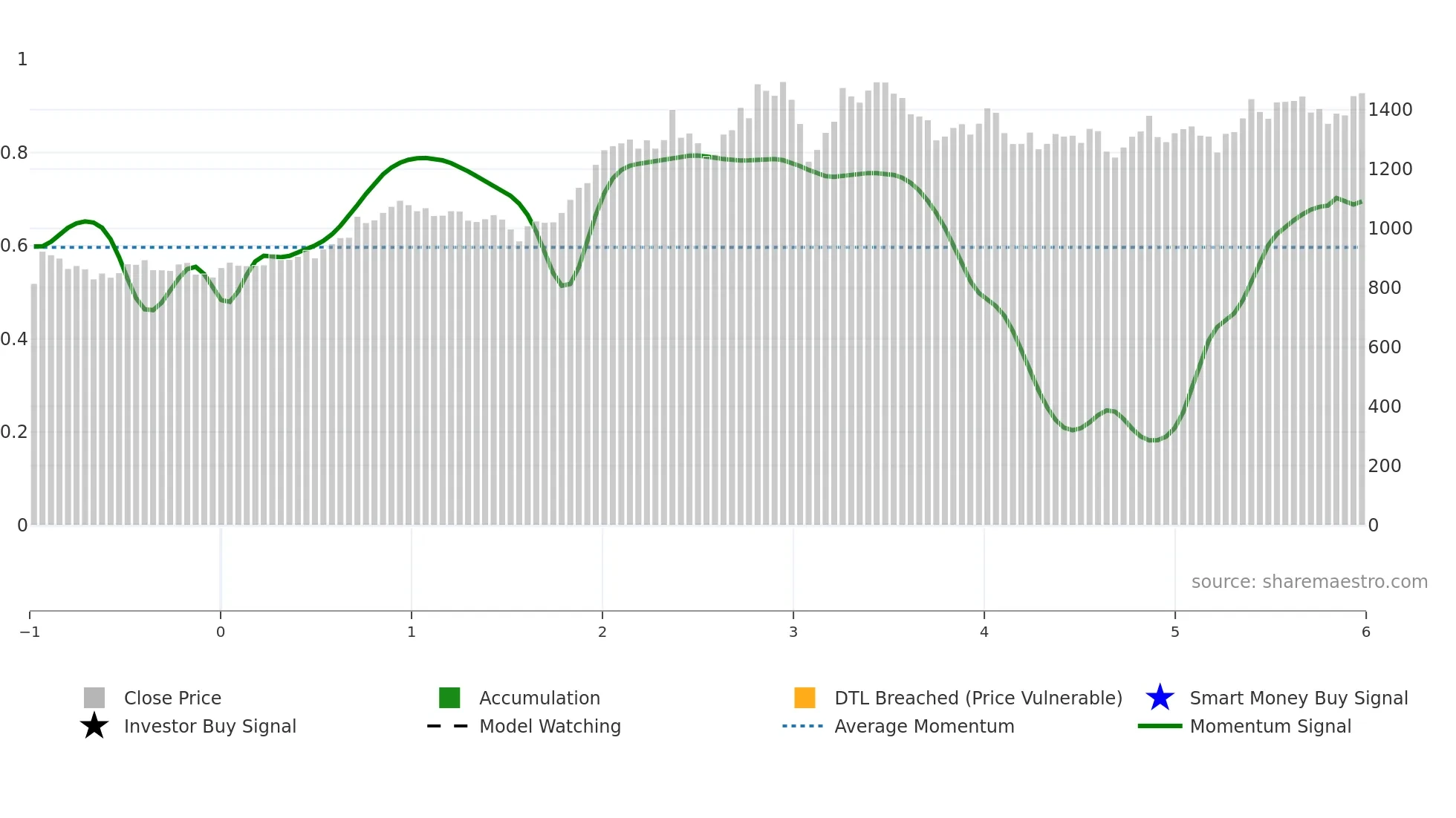 6670 weekly Smart Money chart