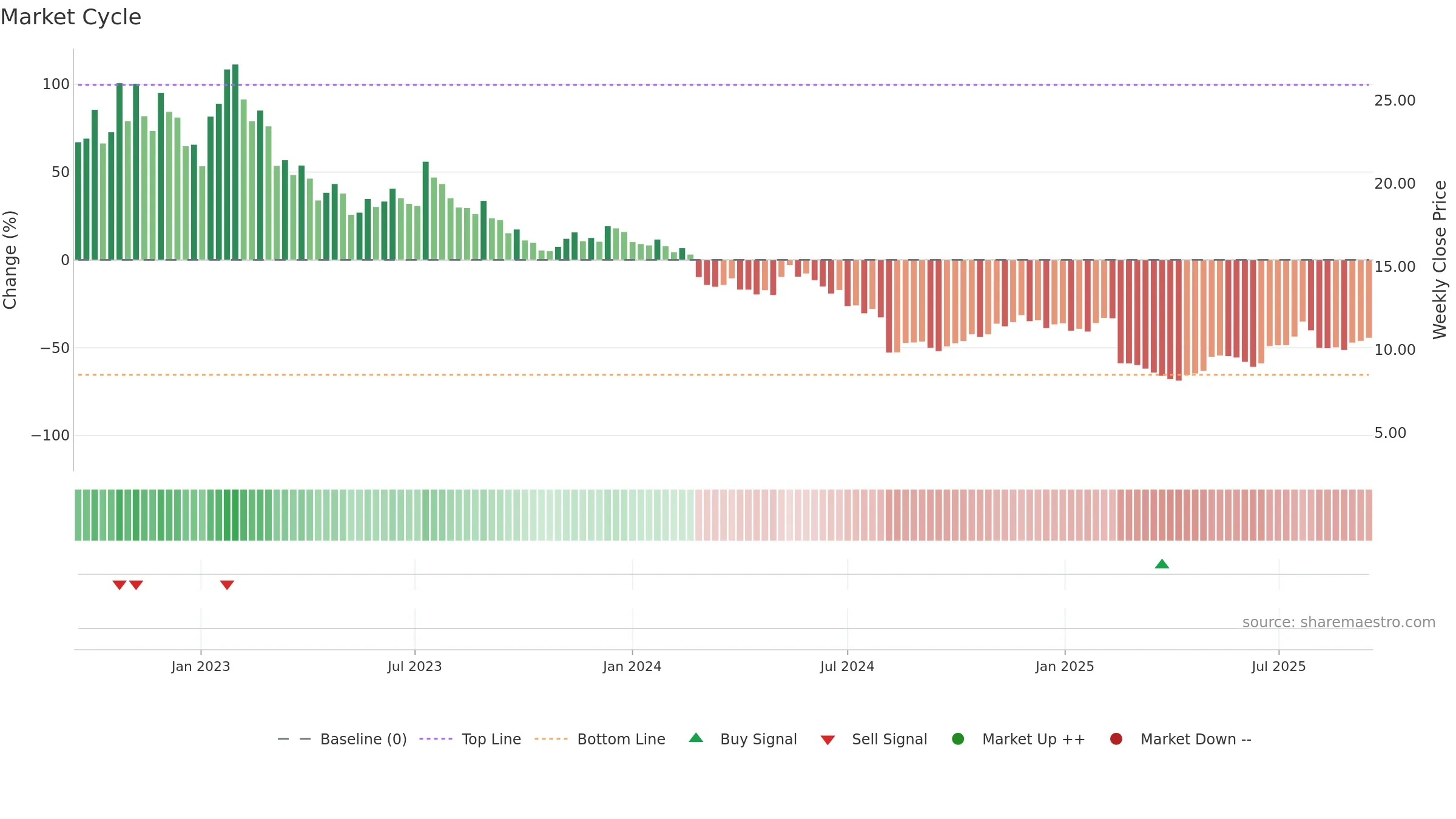 BMBL weekly Market Cycle chart, closing 2025-09-15.