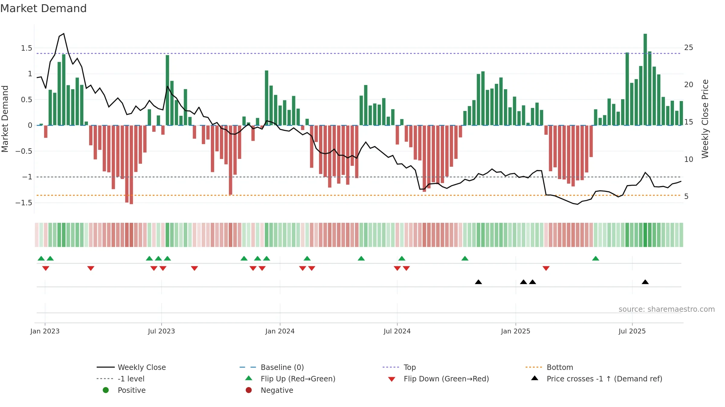 BMBL weekly Market Demand chart, closing 2025-09-15.