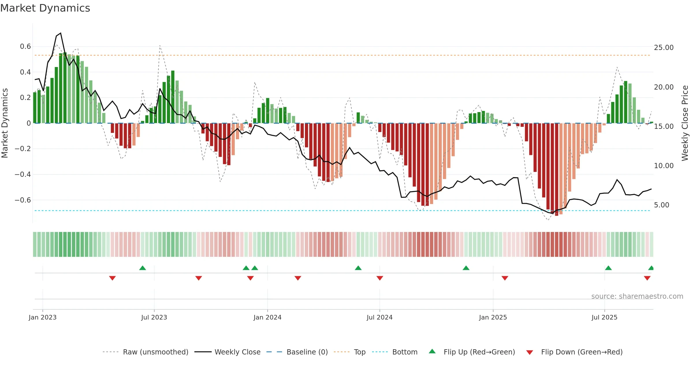 BMBL weekly Market Dynamics chart, closing 2025-09-15.