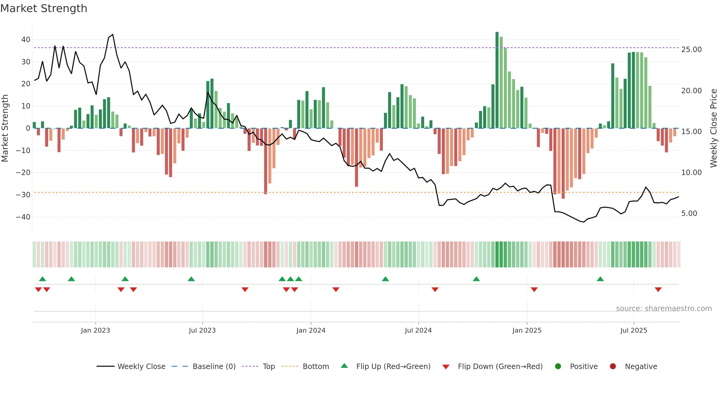 BMBL weekly Market Strength chart, closing 2025-09-15.