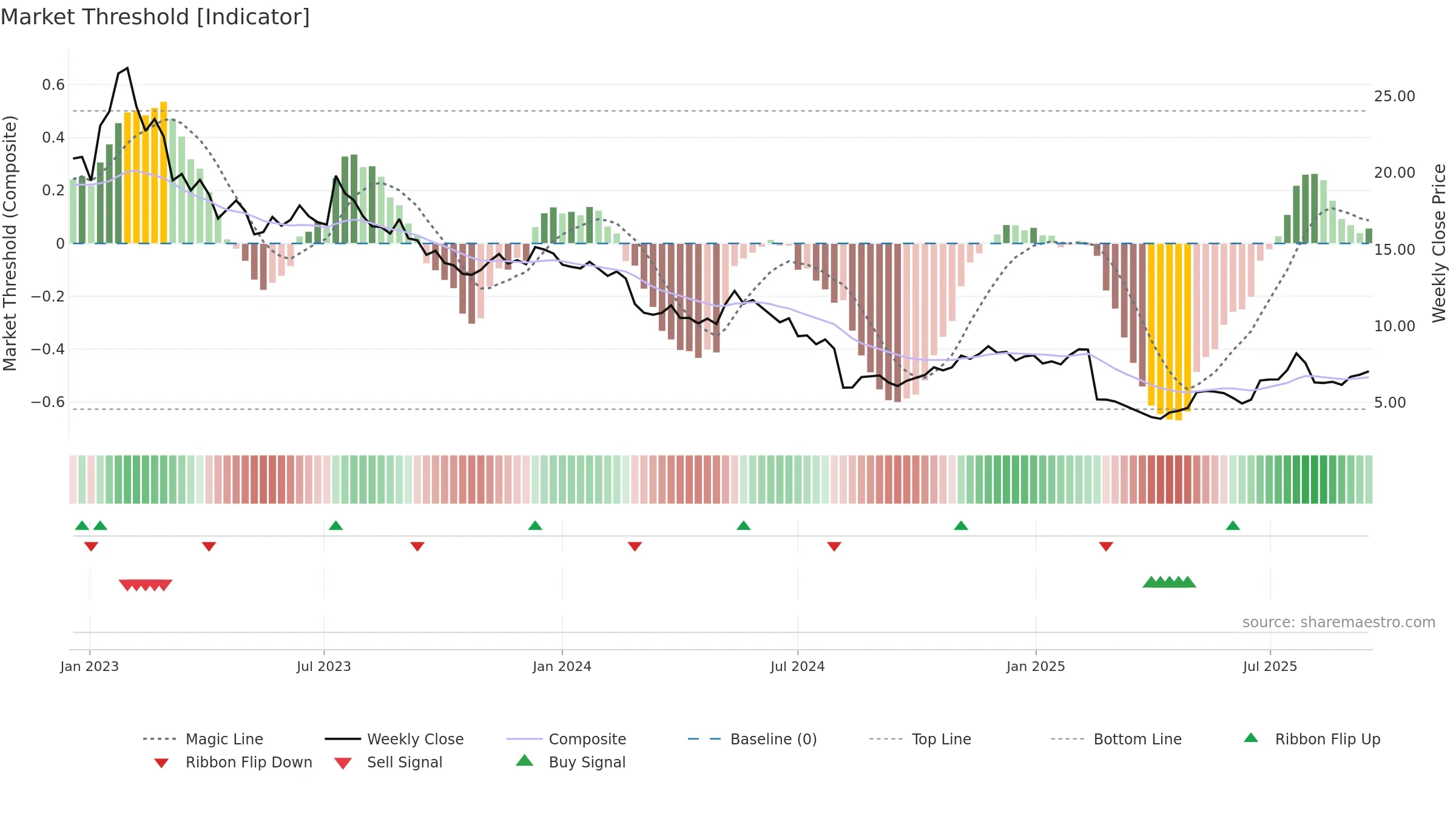 BMBL weekly Market Threshold chart, closing 2025-09-15.