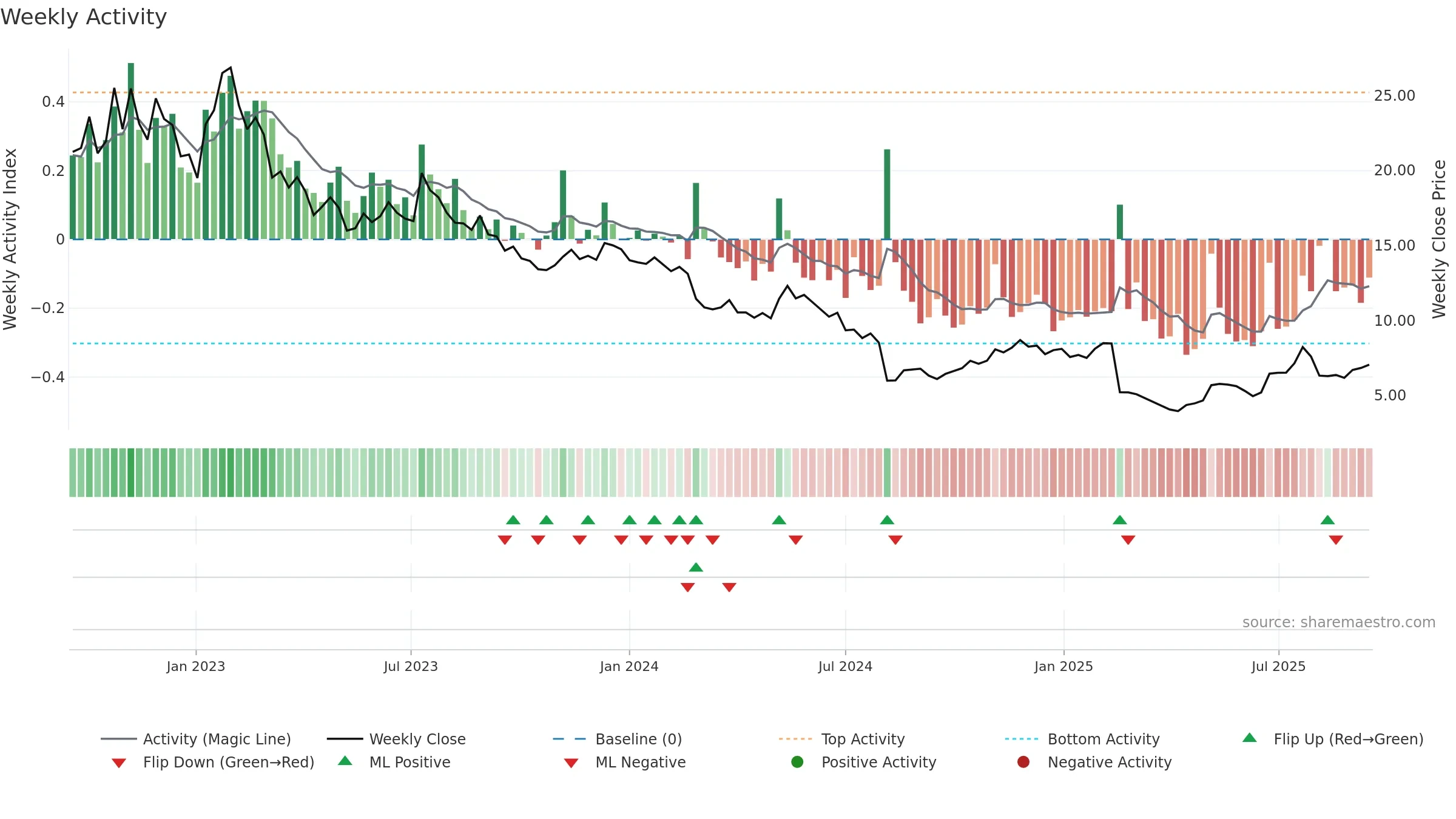 BMBL weekly Activity chart, closing 2025-09-15.