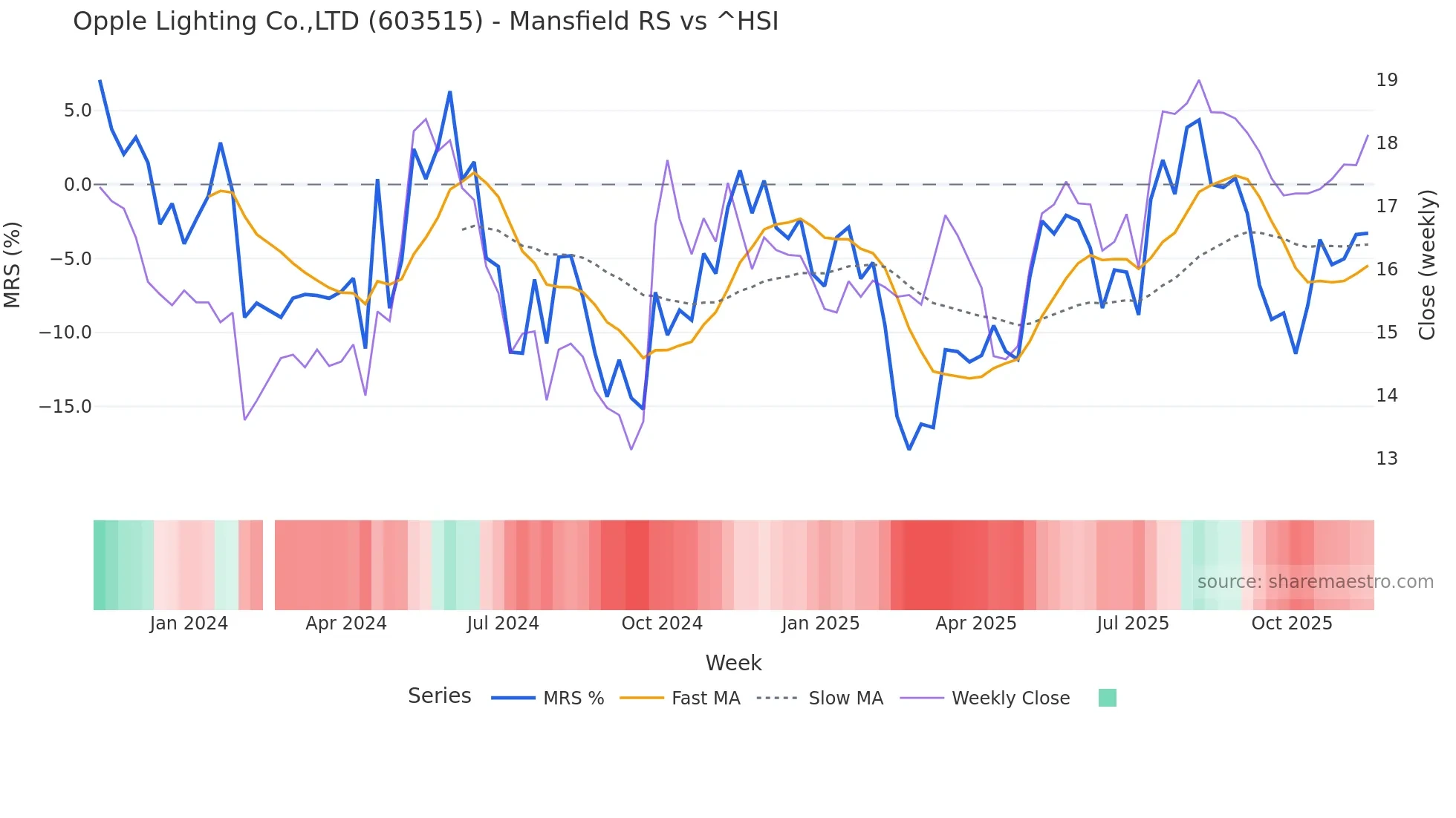 603515 Mansfield Relative Strength chart