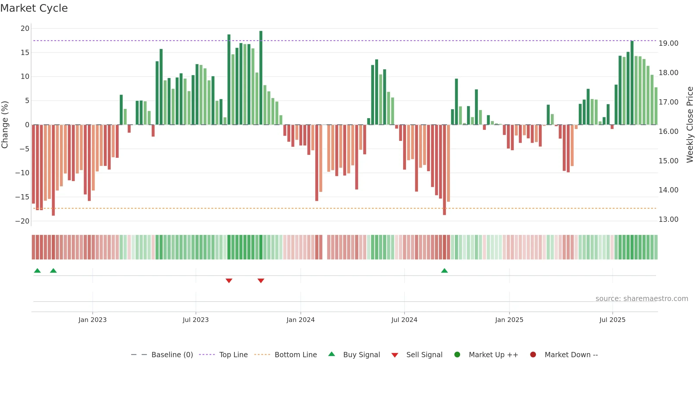 603515 weekly Market Cycle chart, closing 2025-09-15.