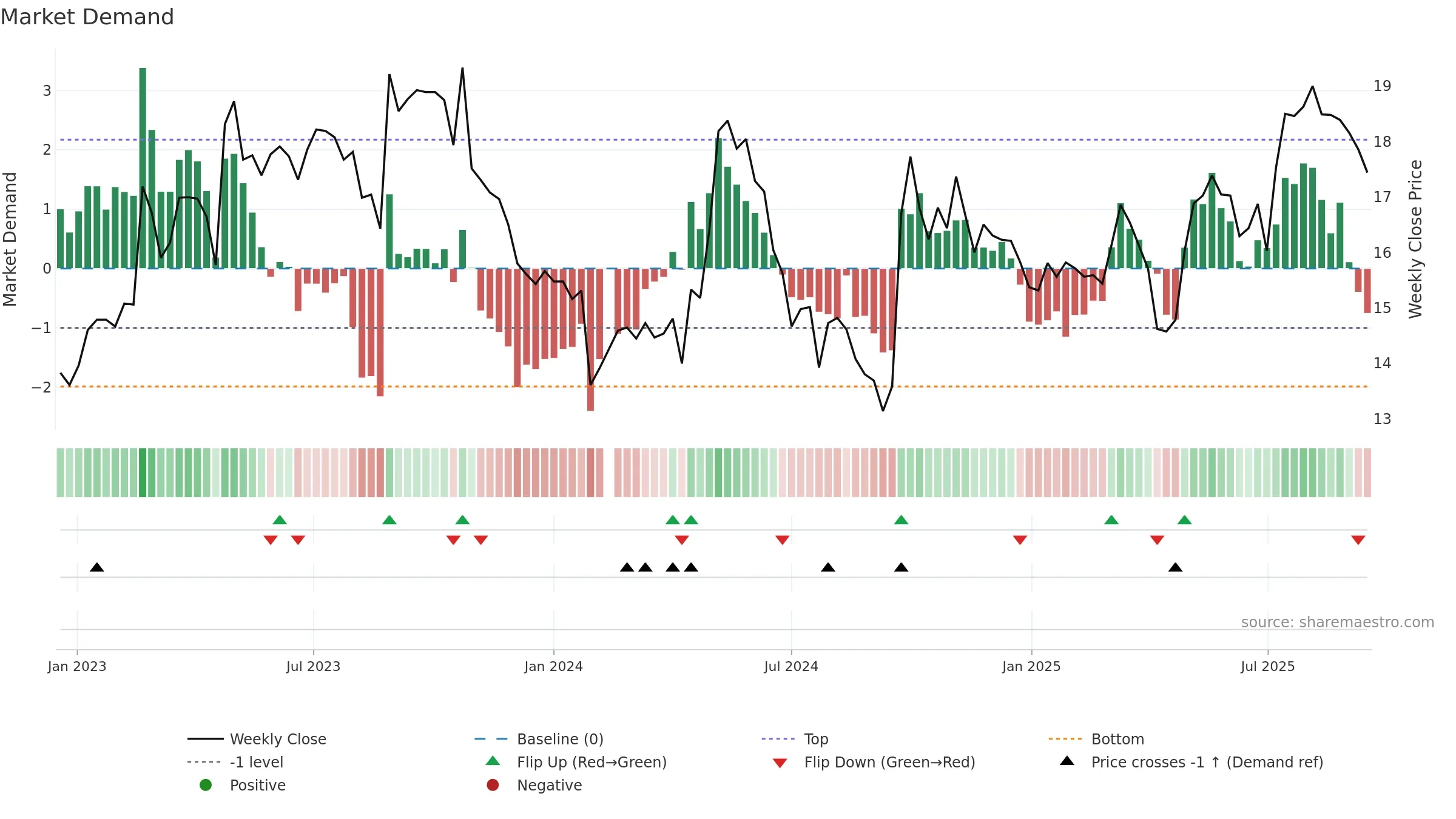 603515 weekly Market Demand chart, closing 2025-09-15.
