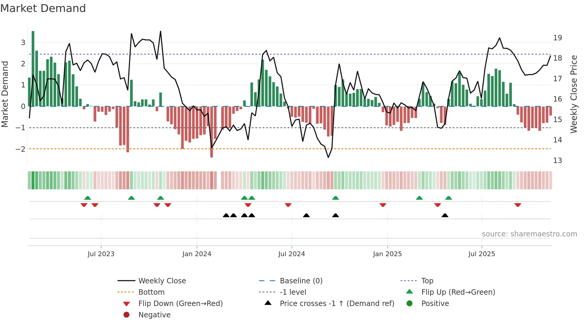 603515 weekly Market Demand chart