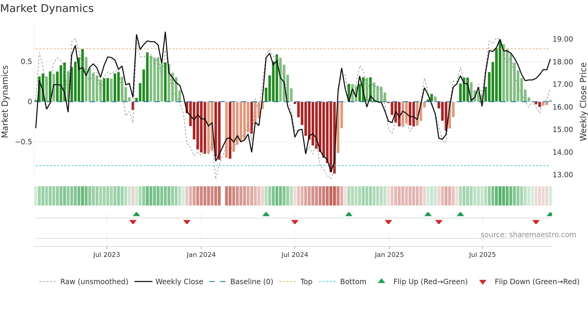 603515 weekly Market Dynamics chart