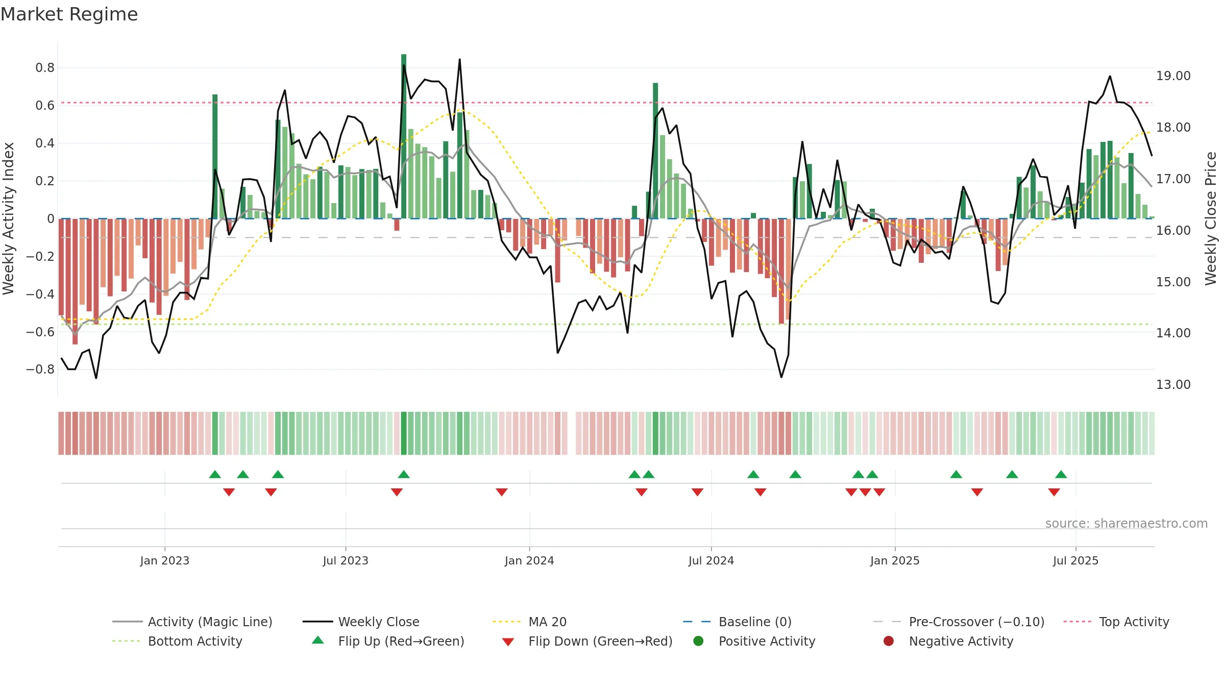 603515 weekly Market Snapshot chart, closing 2025-09-15.