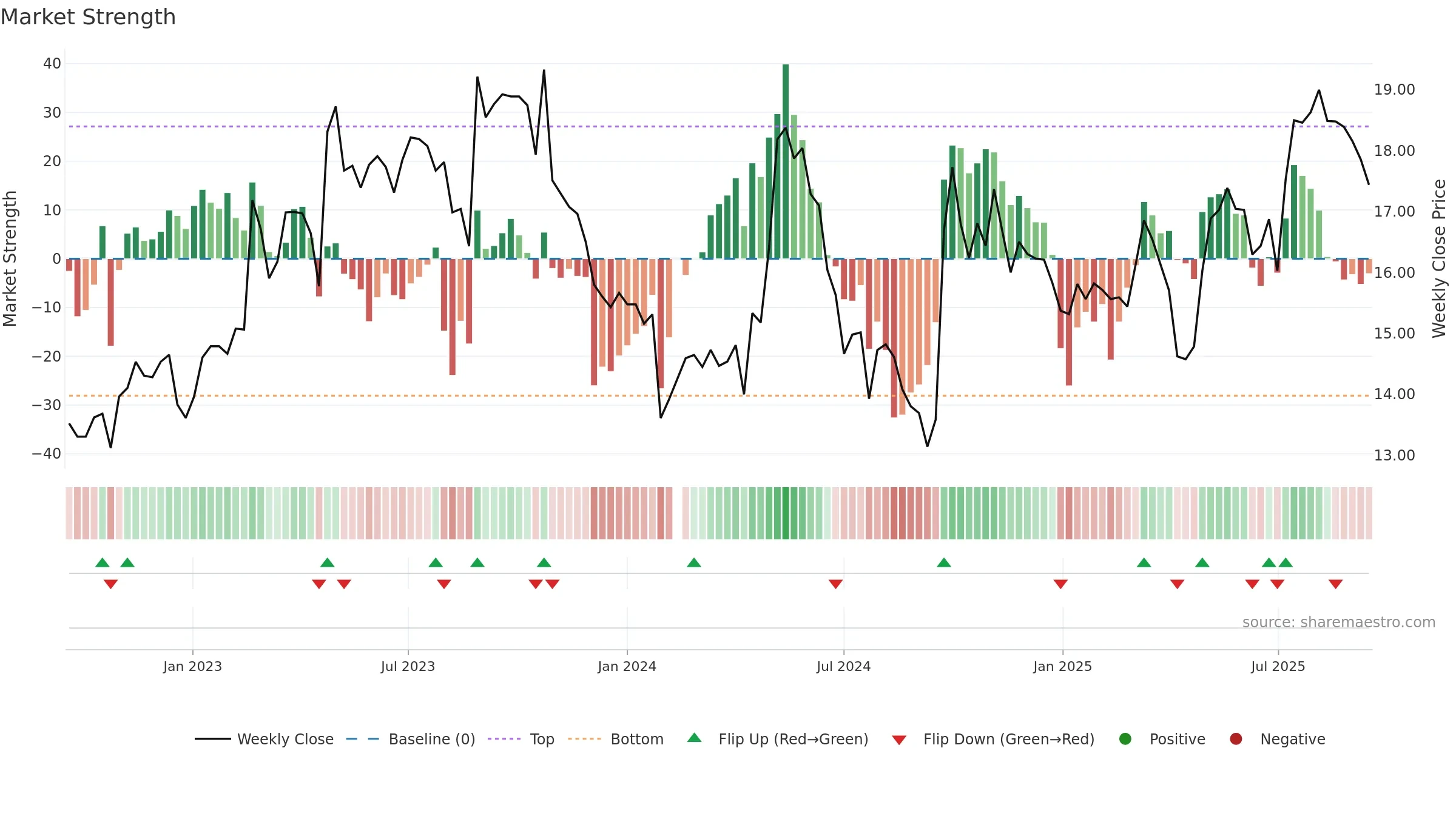603515 weekly Market Strength chart, closing 2025-09-15.