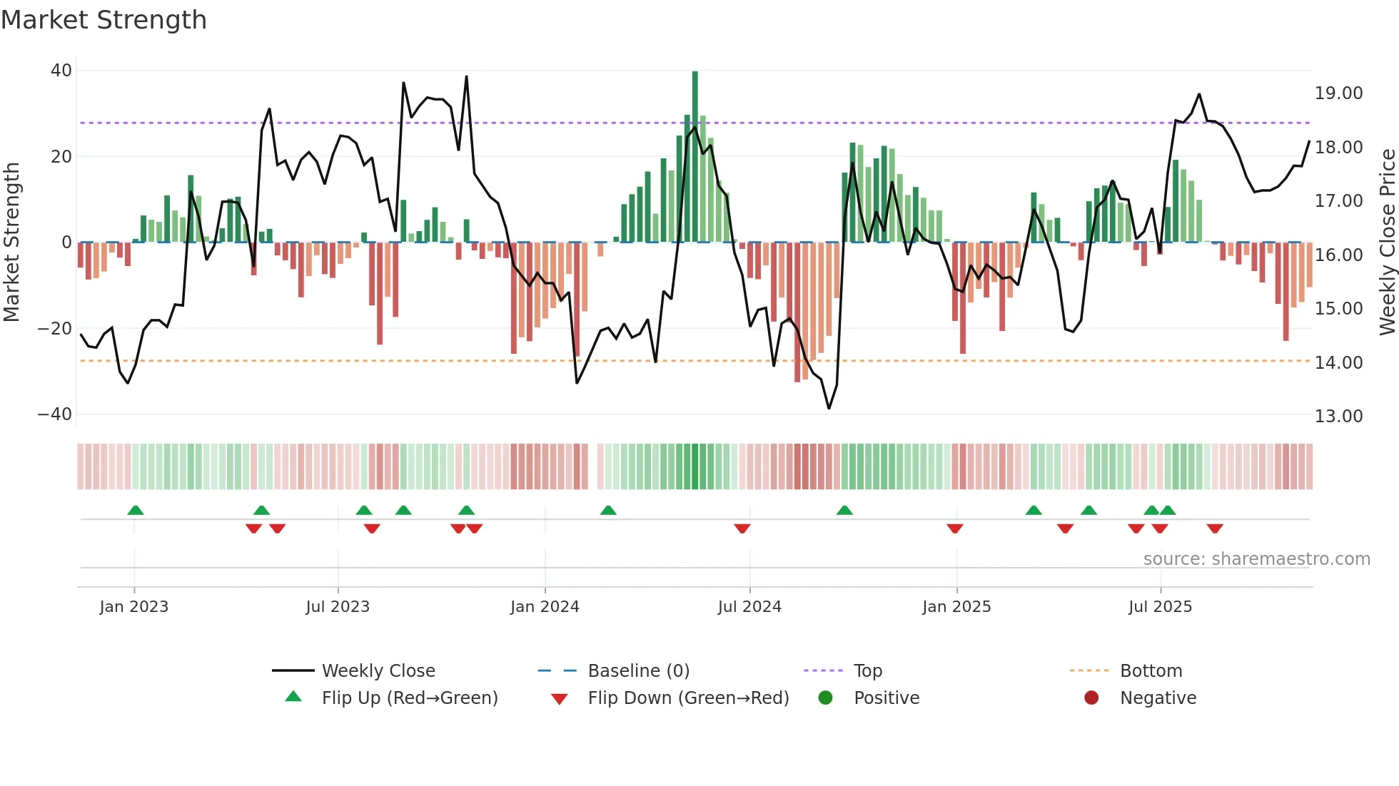 603515 weekly Market Strength chart