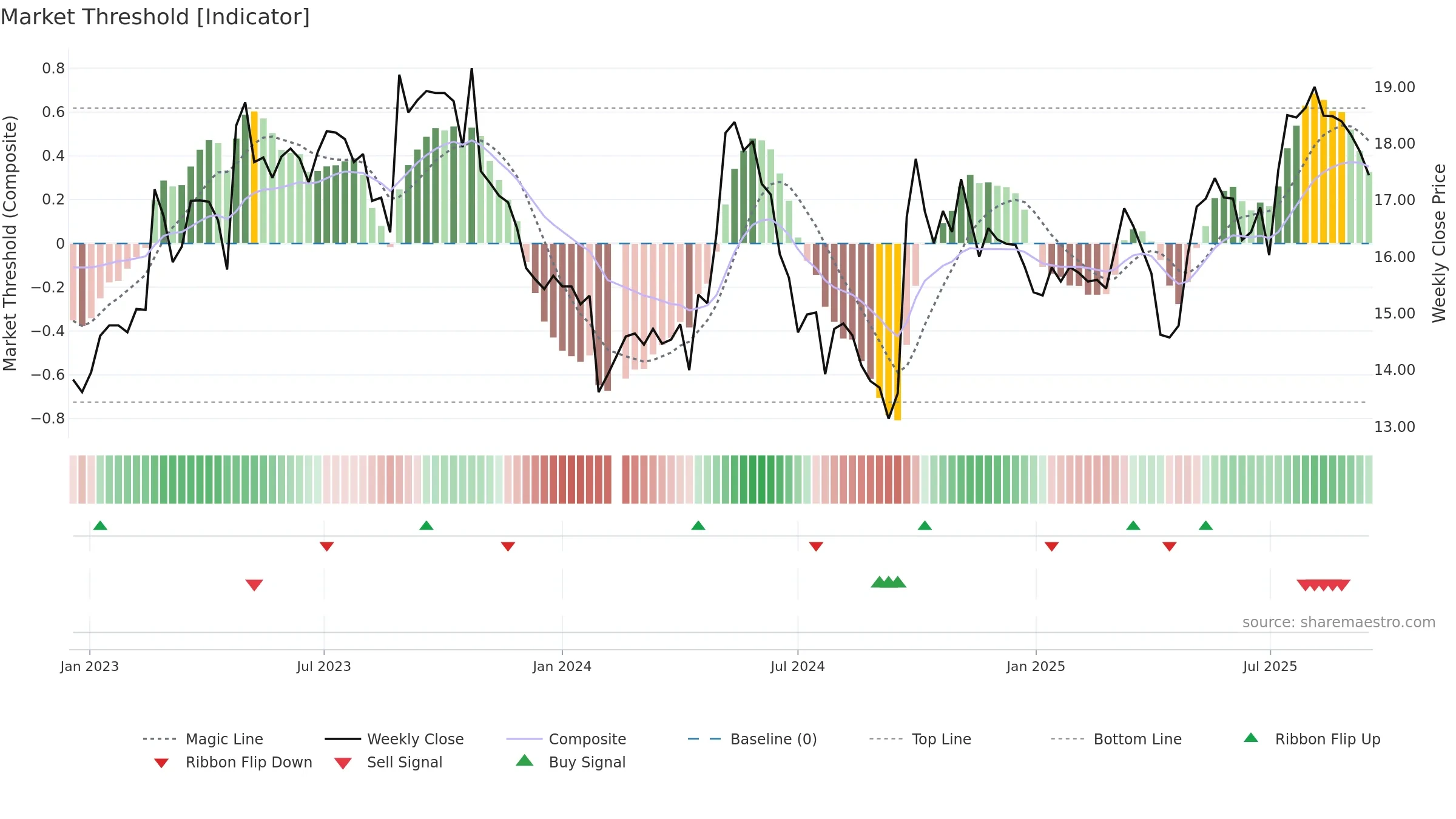 603515 weekly Market Threshold chart, closing 2025-09-15.