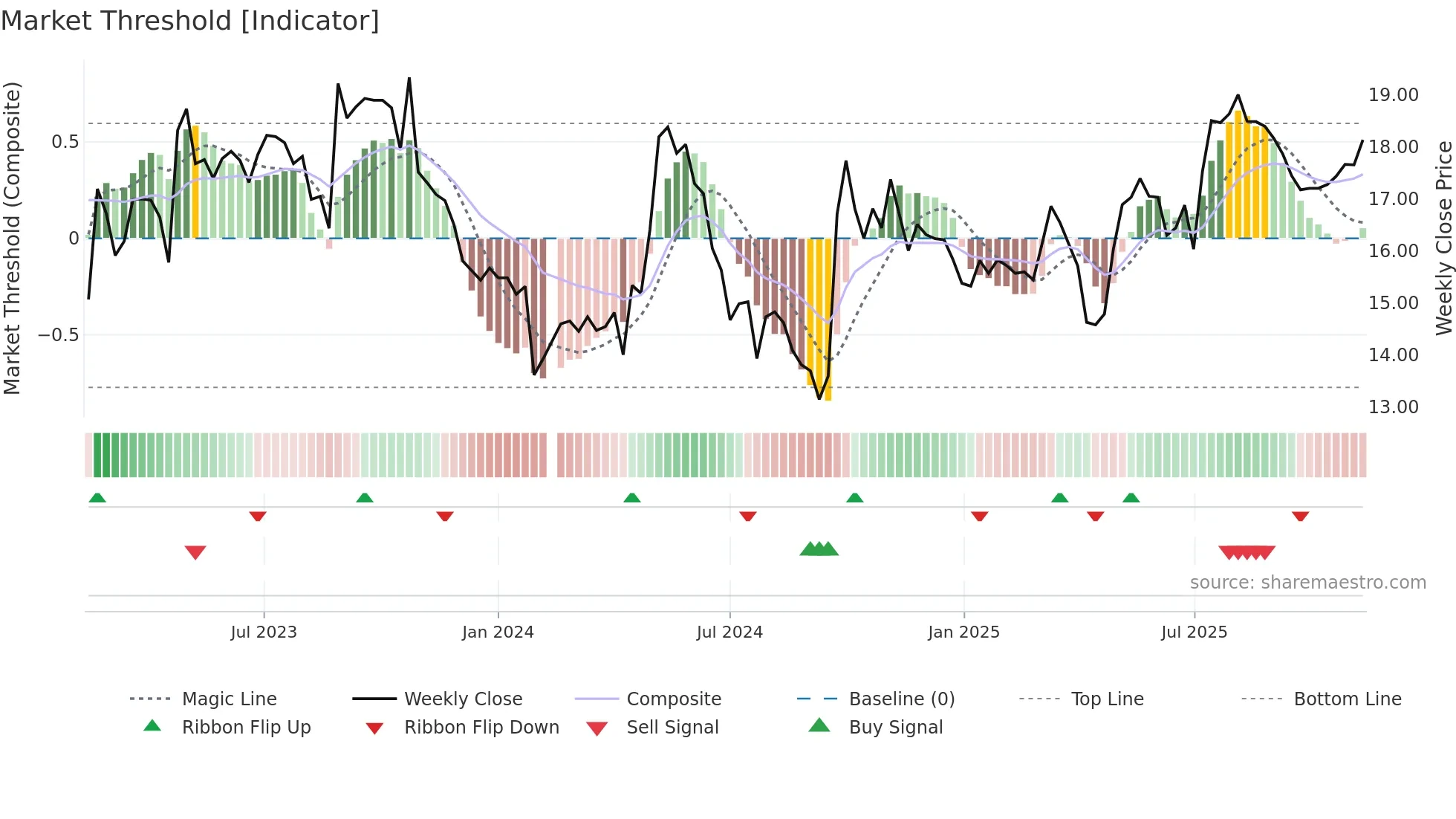 603515 weekly Market Threshold chart