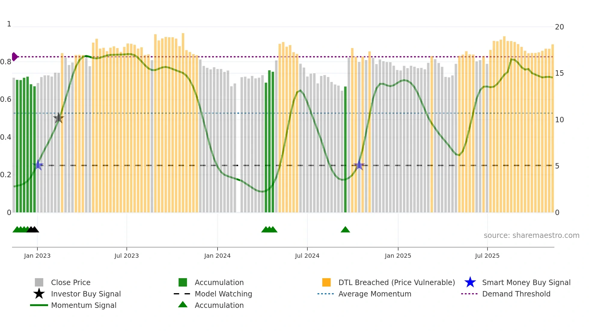 603515 weekly Smart Money chart