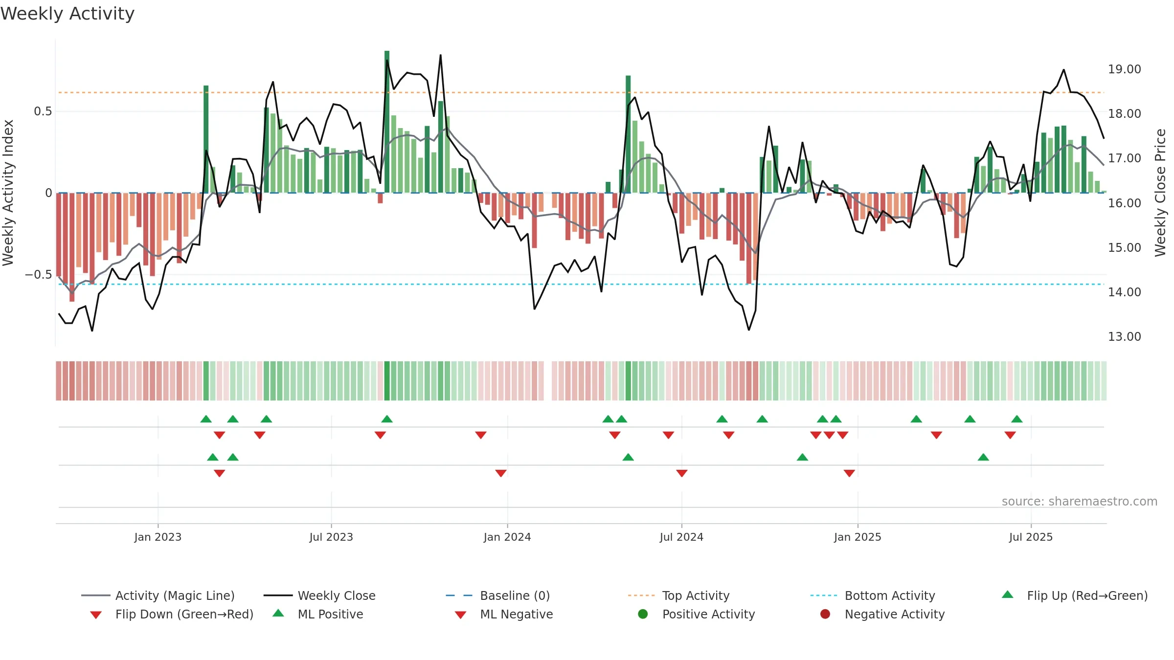 603515 weekly Activity chart, closing 2025-09-15.