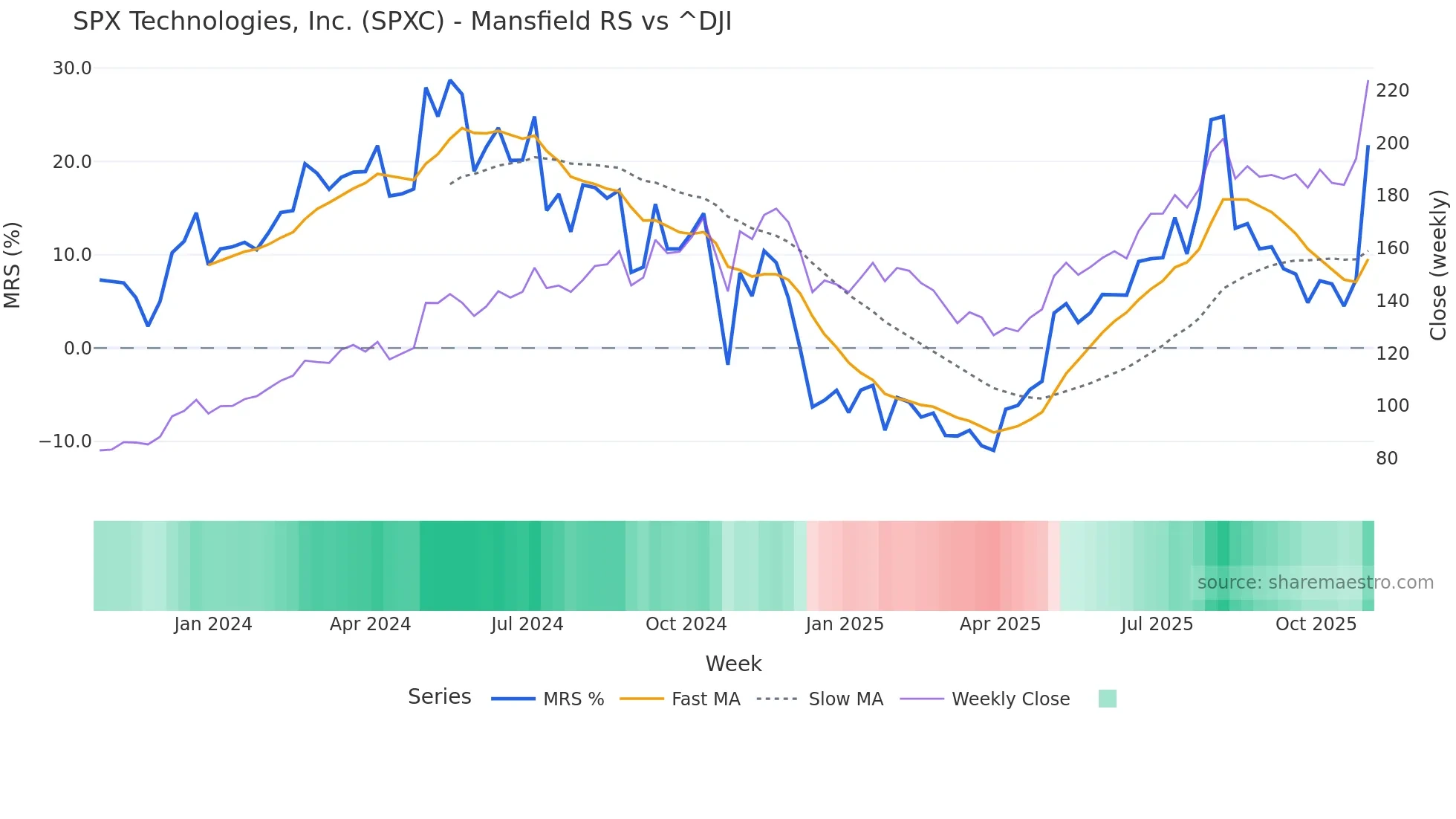 SPXC Mansfield Relative Strength chart