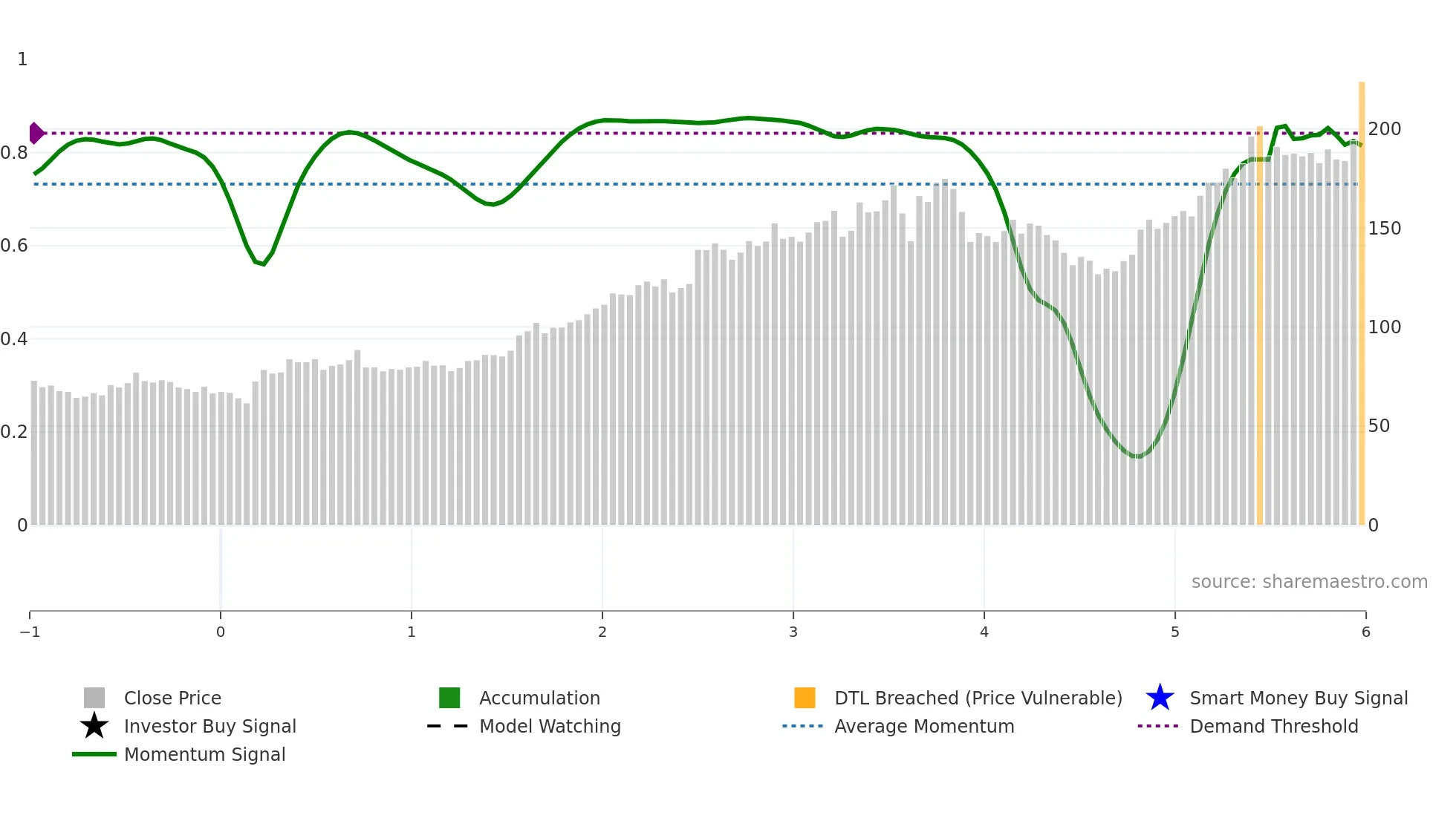 SPXC weekly Smart Money chart