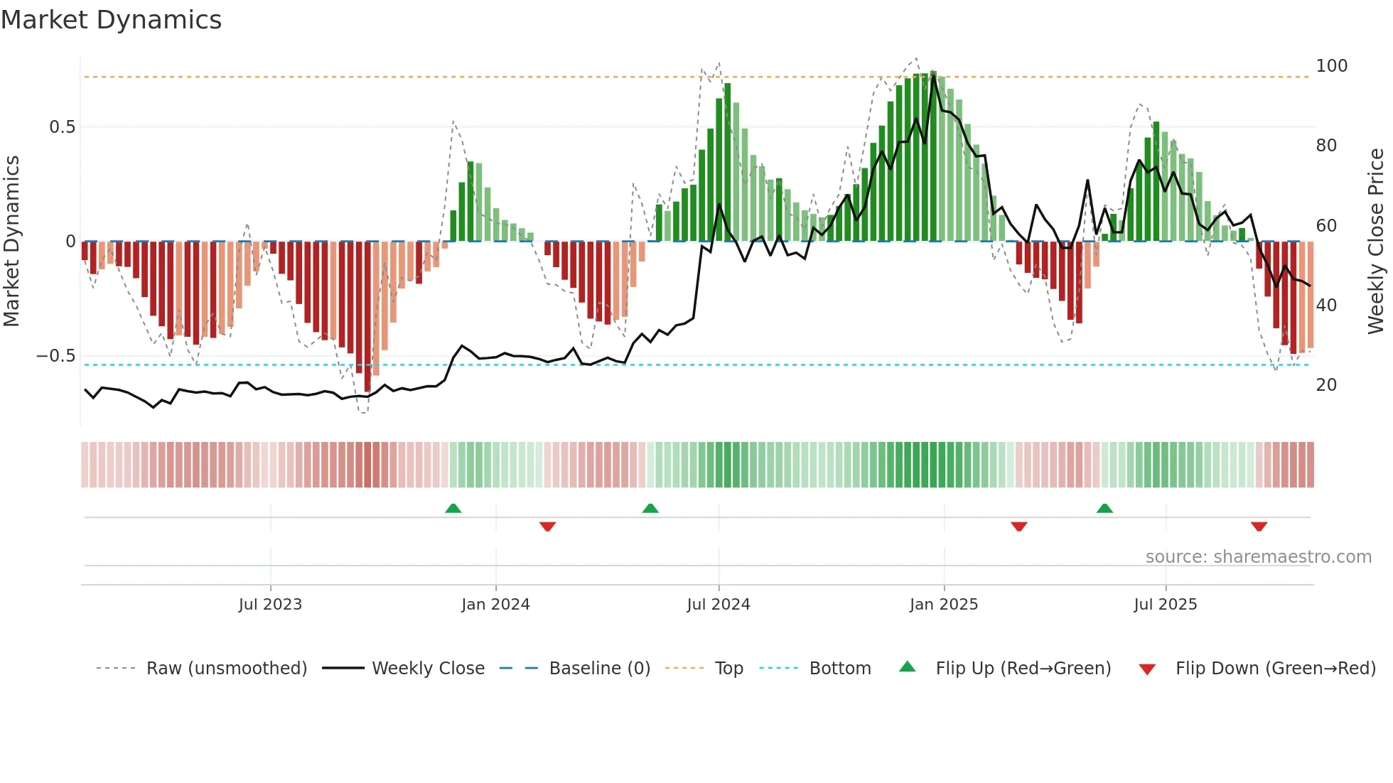 SHRADHA weekly Market Dynamics chart