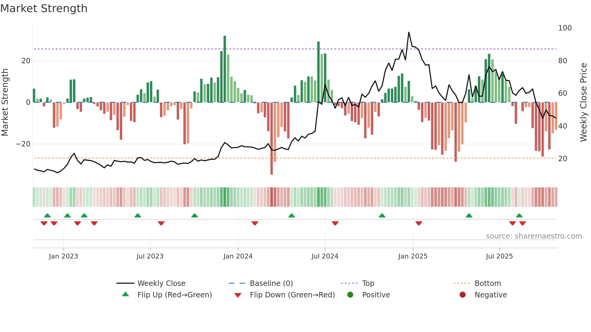 SHRADHA weekly Market Strength chart