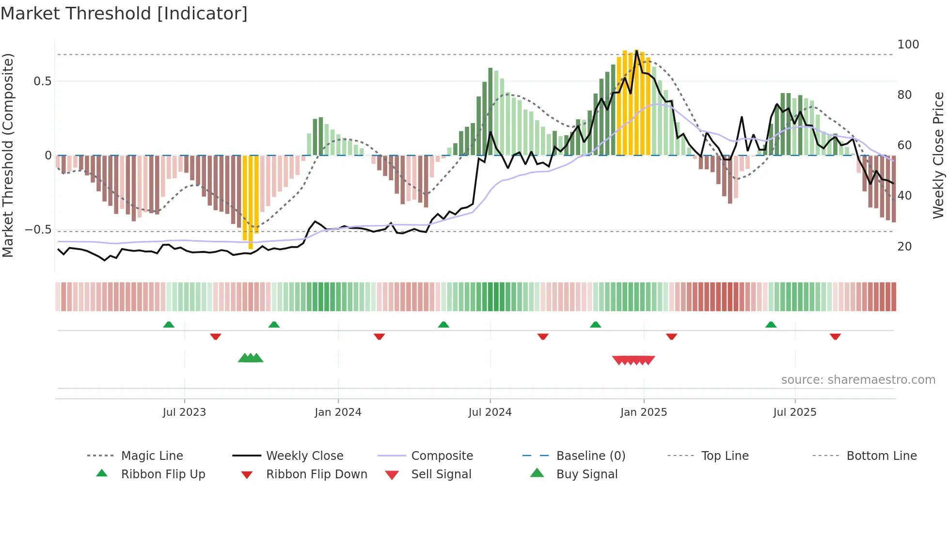 SHRADHA weekly Market Threshold chart