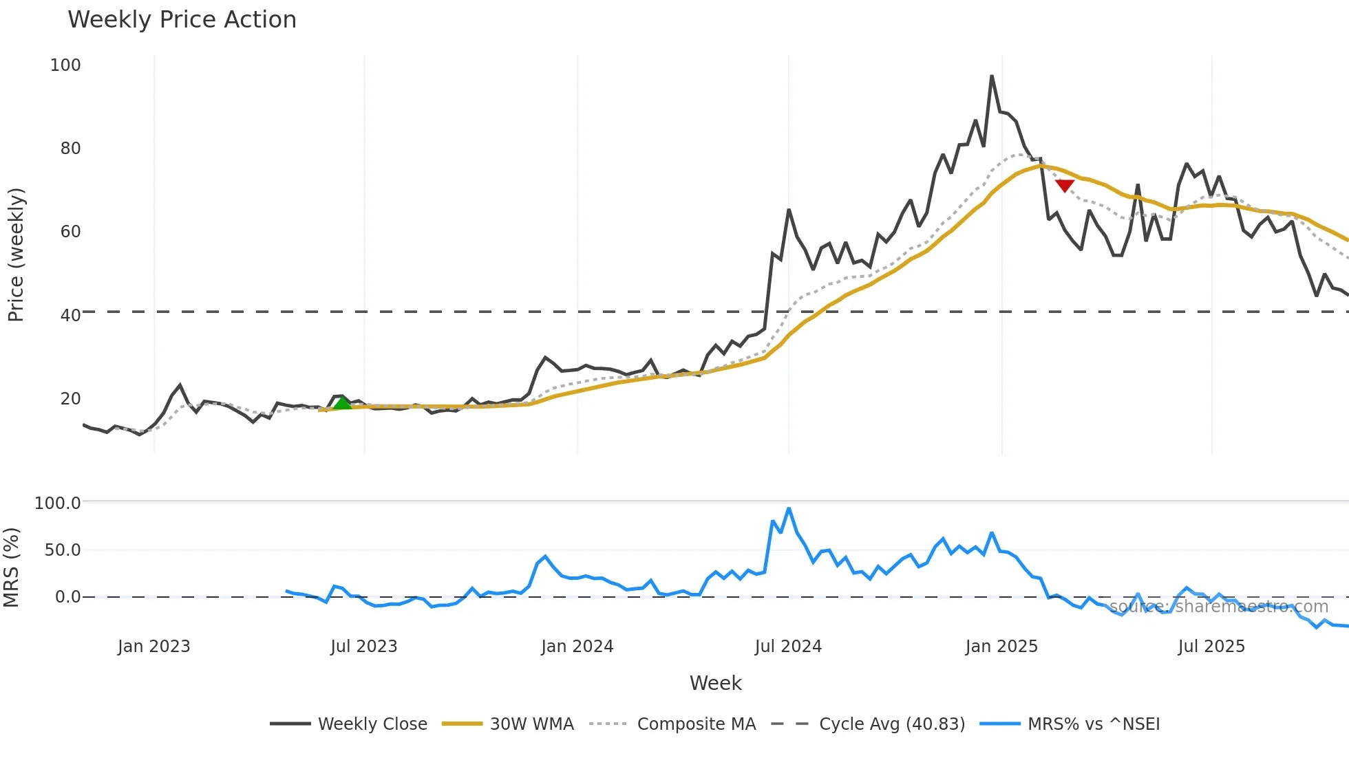 SHRADHA weekly Price Action chart, closing 2025-10-27