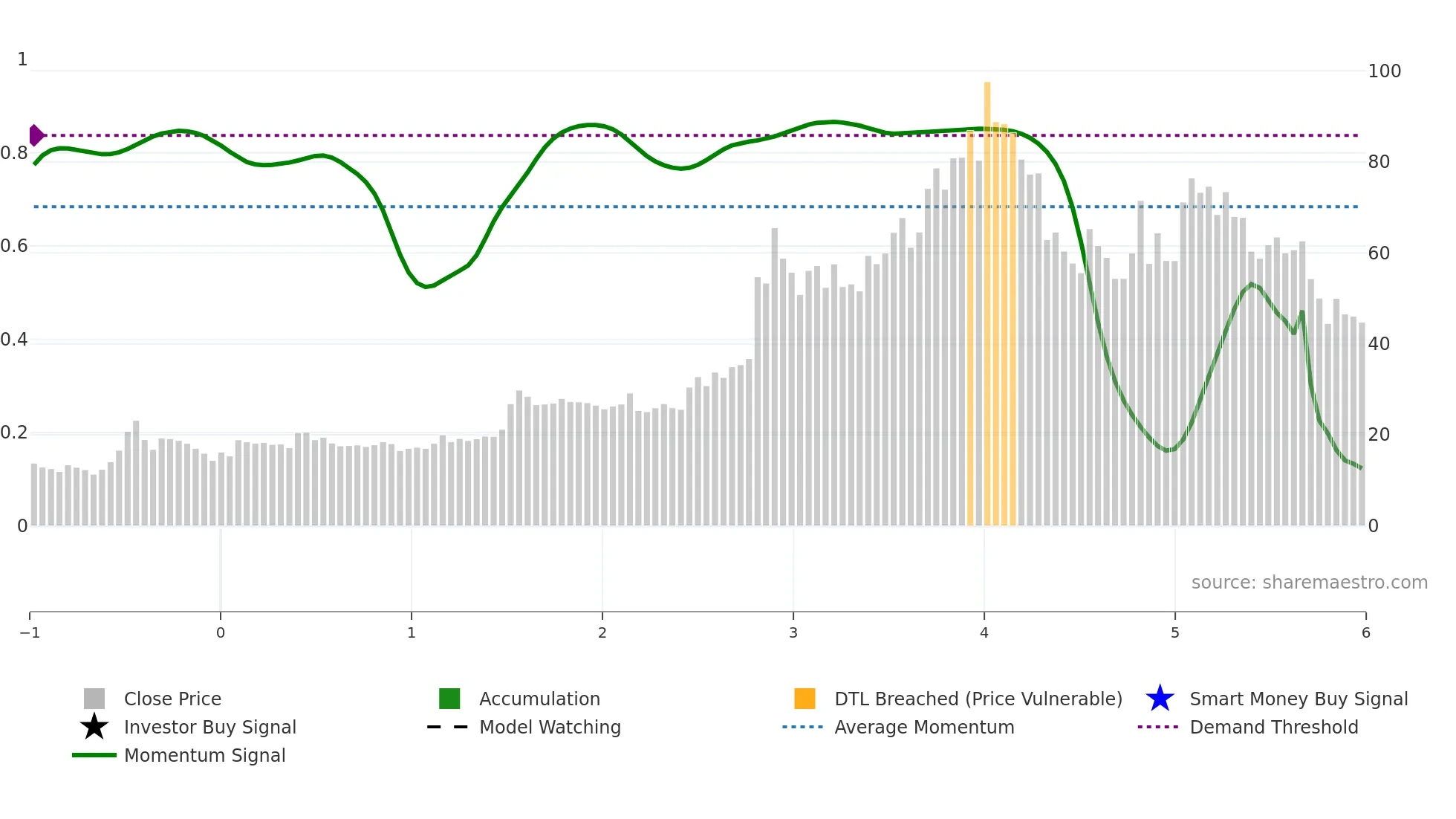 SHRADHA weekly Smart Money chart