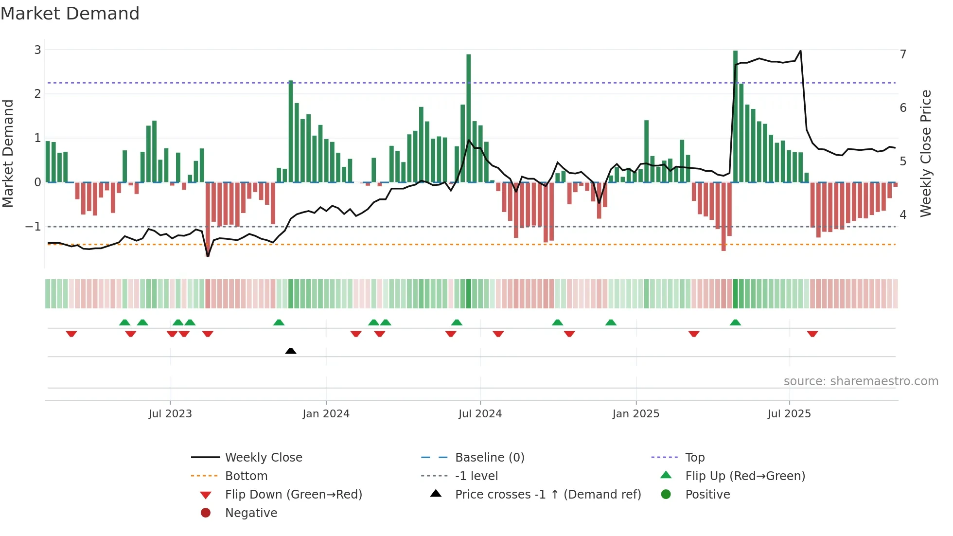0113 weekly Market Demand chart