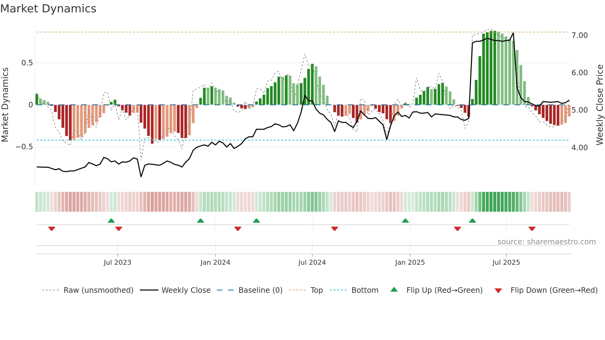 0113 weekly Market Dynamics chart