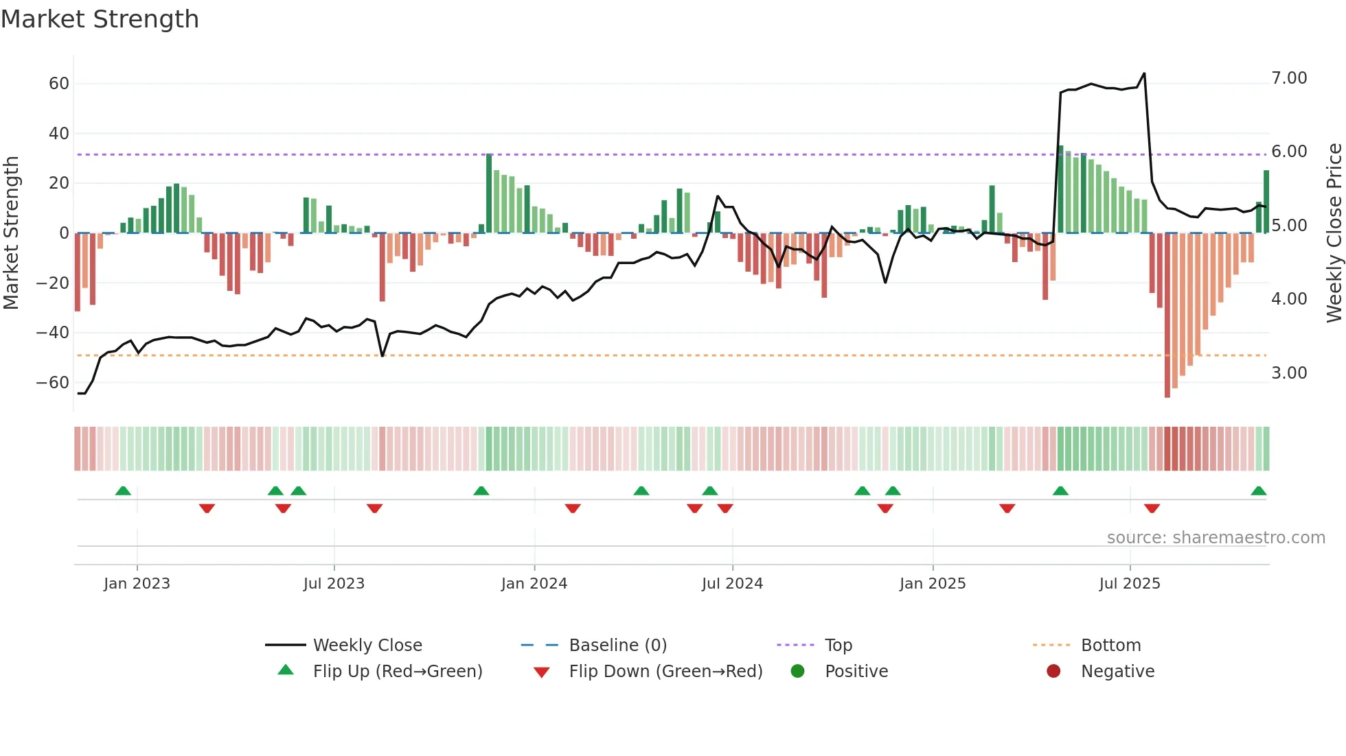 0113 weekly Market Strength chart
