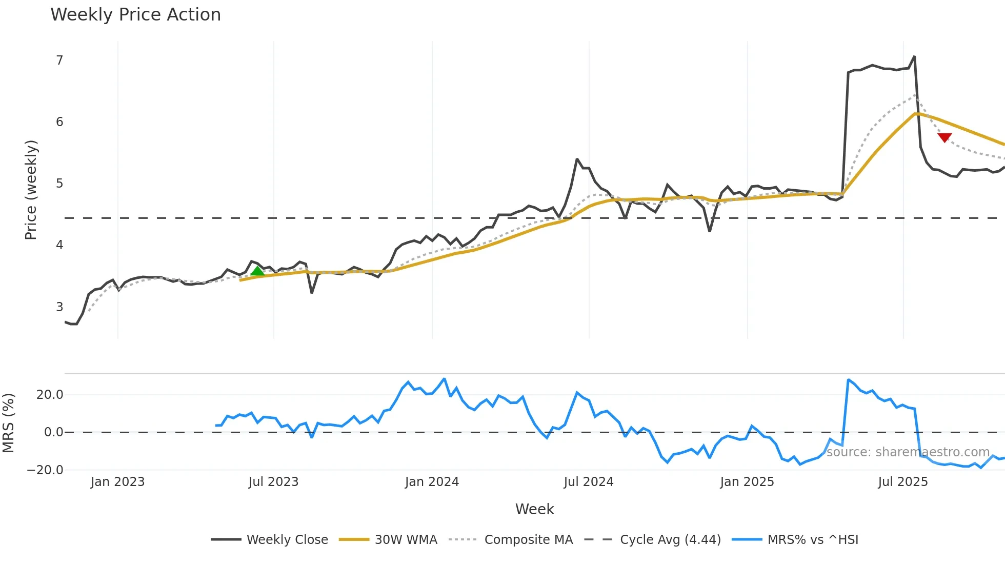 0113 weekly Price Action chart, closing 2025-10-27