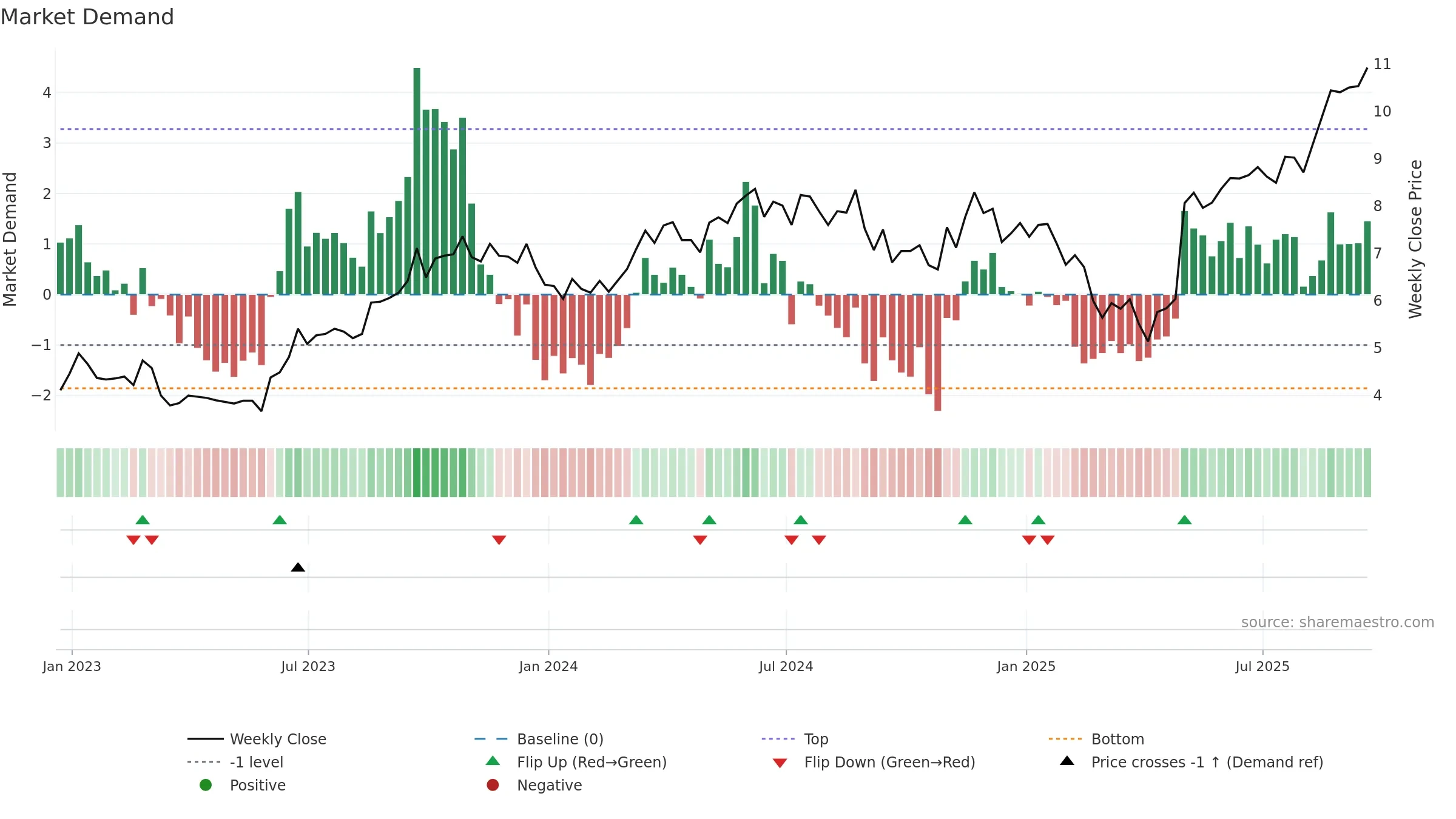 NPKI weekly Market Demand chart, closing 2025-09-19.