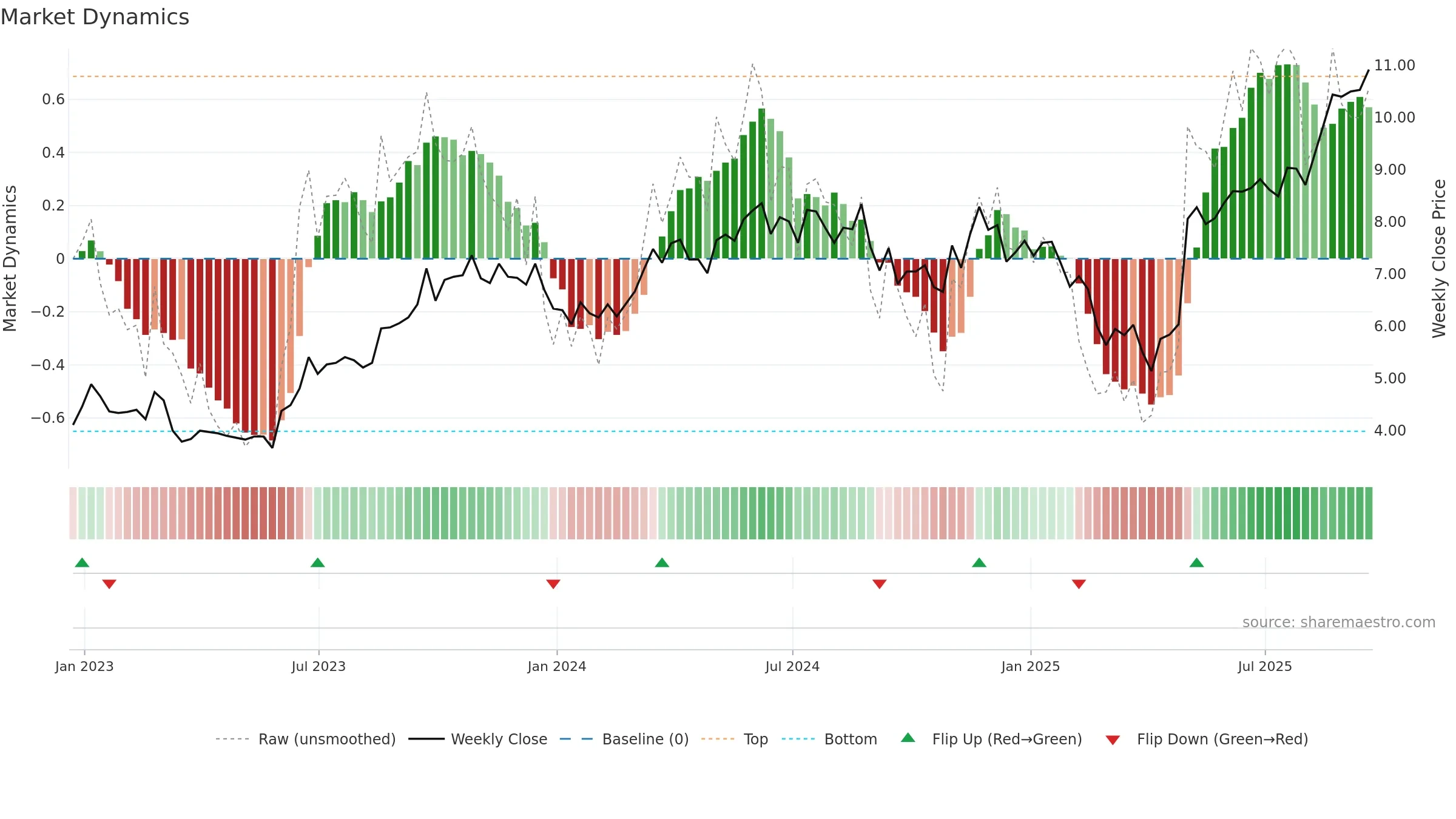 NPKI weekly Market Dynamics chart, closing 2025-09-19.