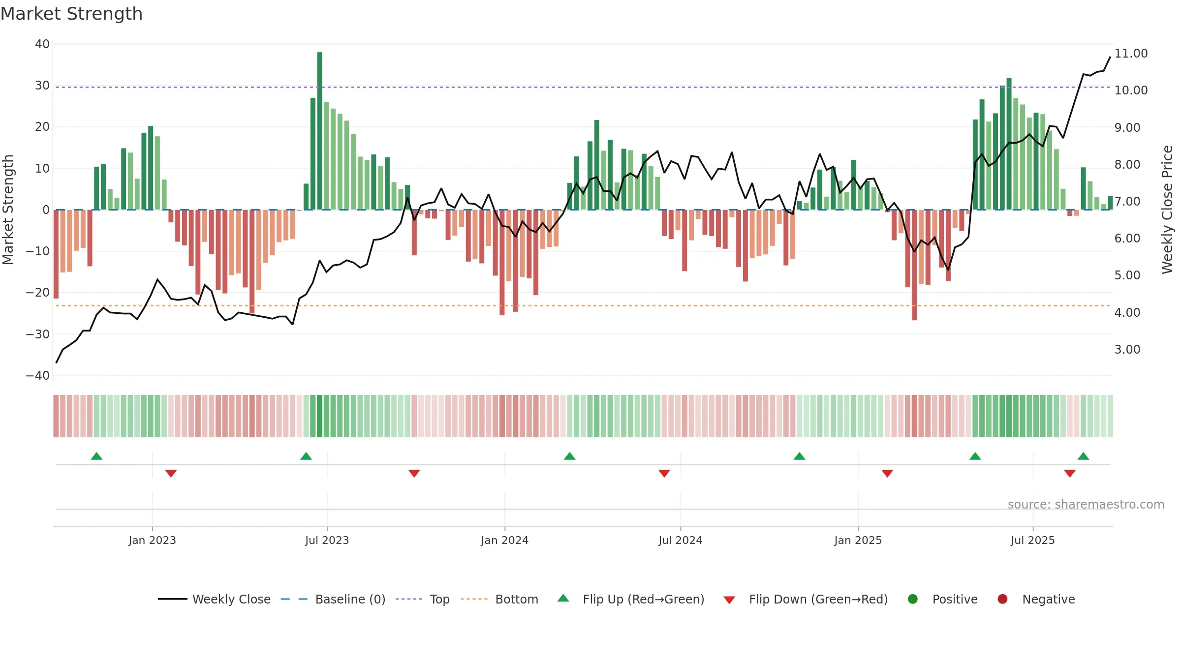 NPKI weekly Market Strength chart, closing 2025-09-19.