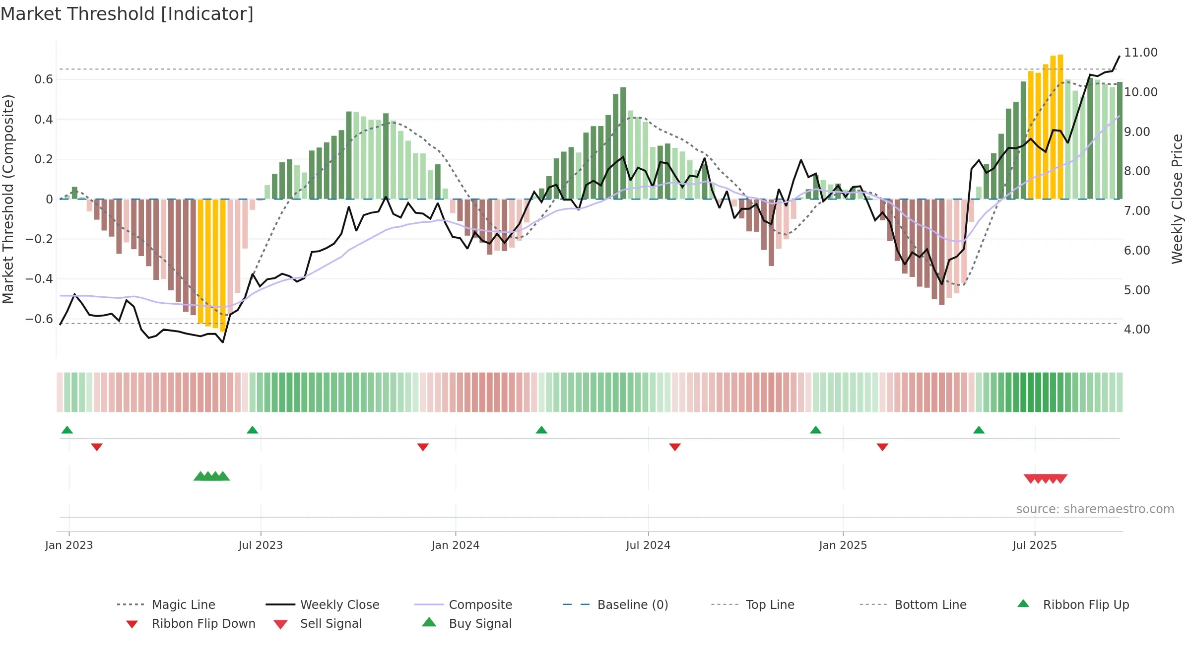NPKI weekly Market Threshold chart, closing 2025-09-19.
