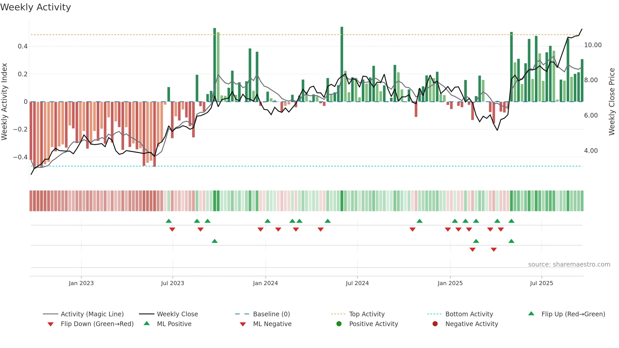 NPKI weekly Activity chart, closing 2025-09-19.