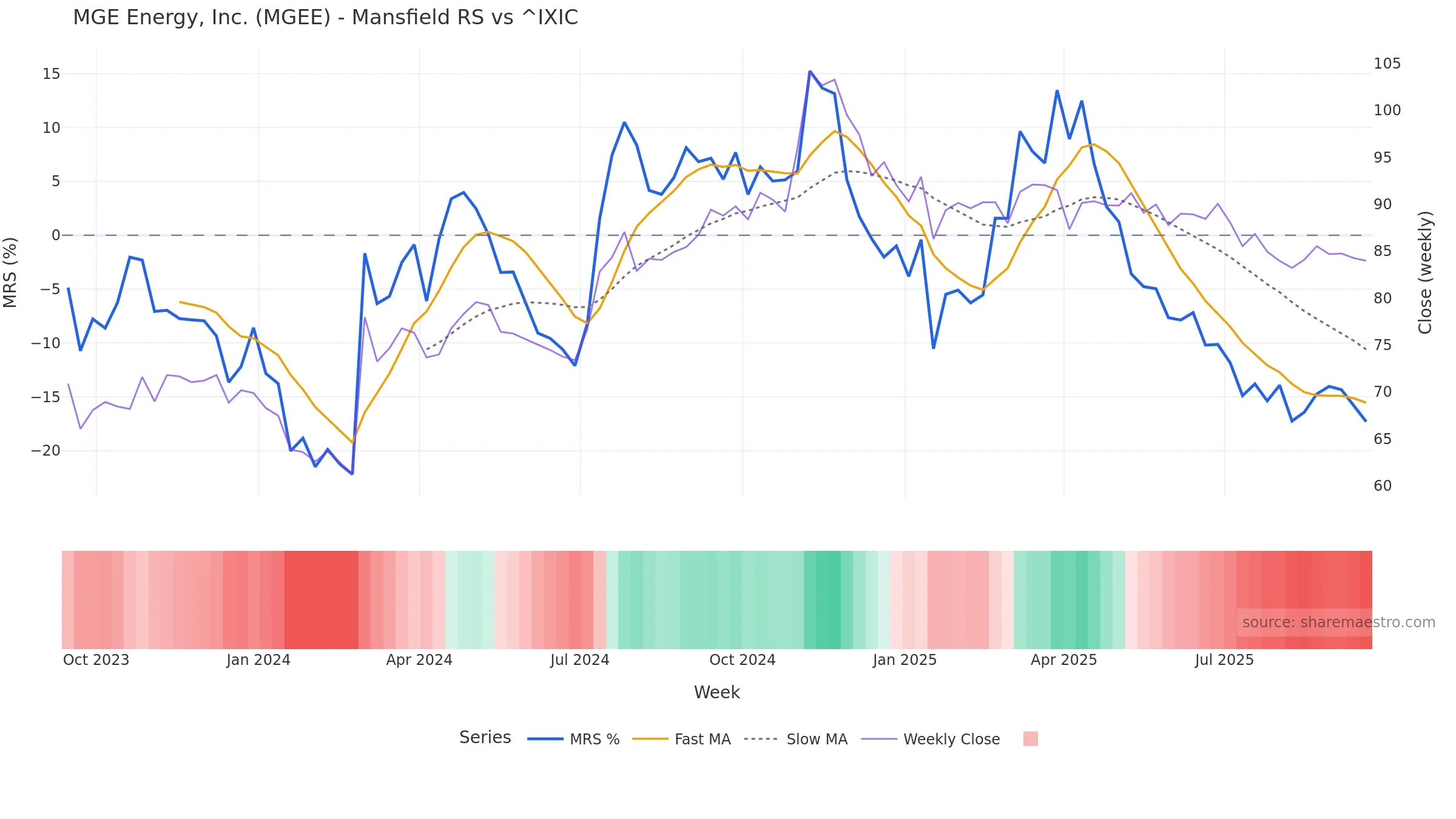 MGEE Mansfield Relative Strength vs ^IXIC MGEE Mansfield Relative Strength vs ^IXIC — weekly