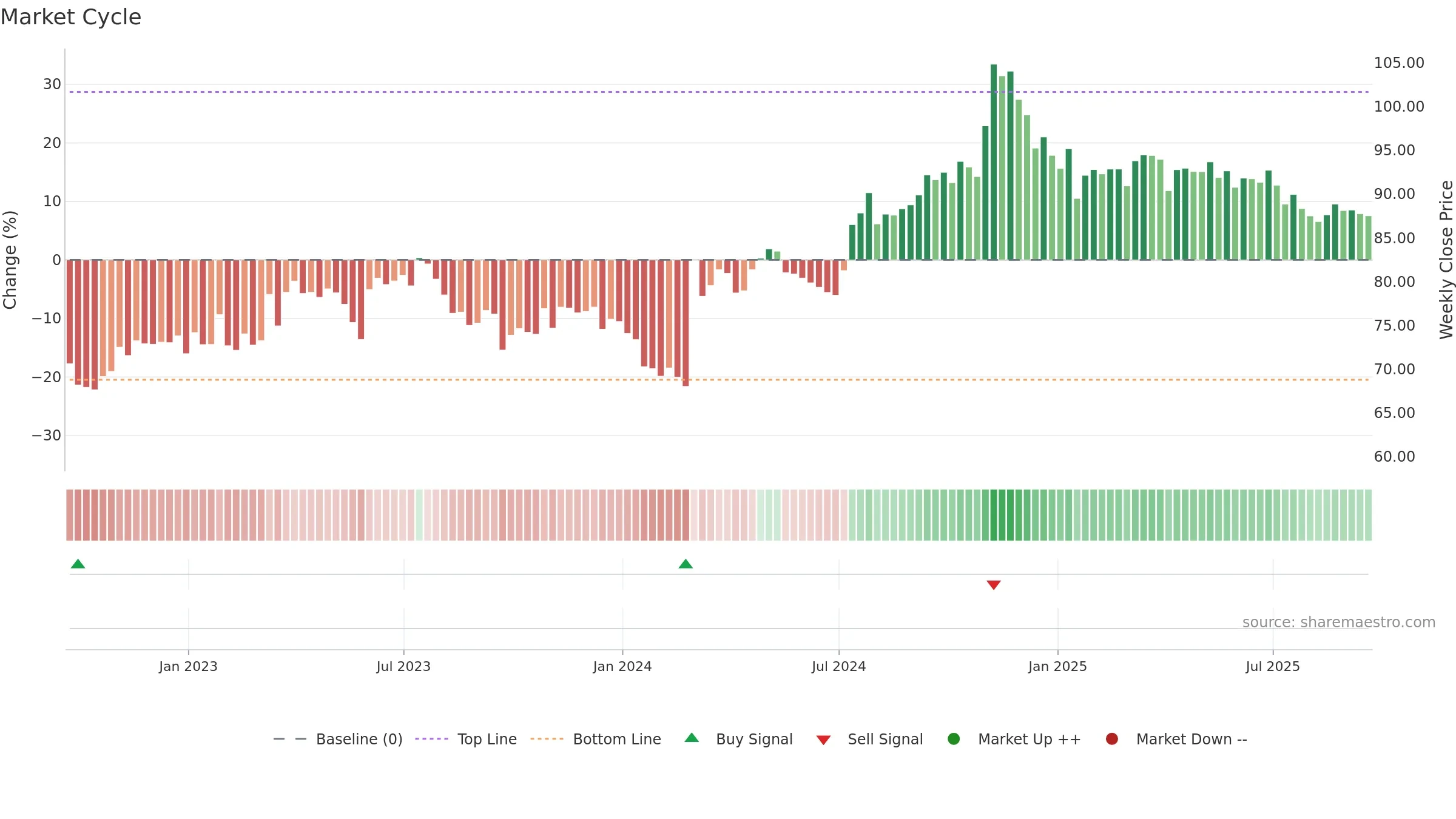 MGEE weekly Market Cycle chart, closing 2025-09-19.