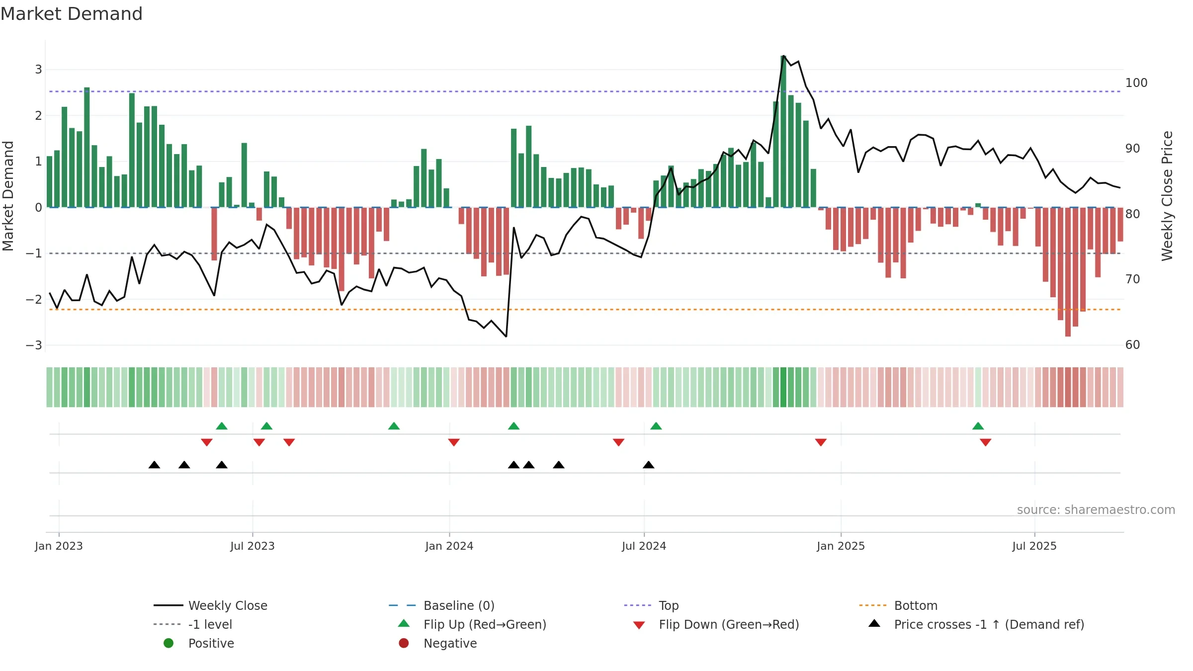 MGEE weekly Market Demand chart, closing 2025-09-19.