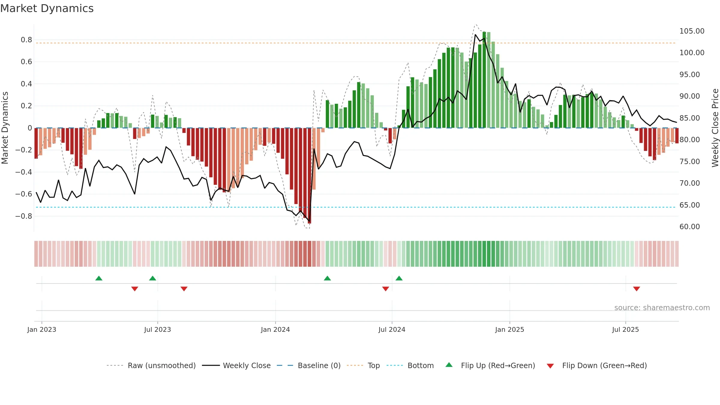MGEE weekly Market Dynamics chart, closing 2025-09-19.