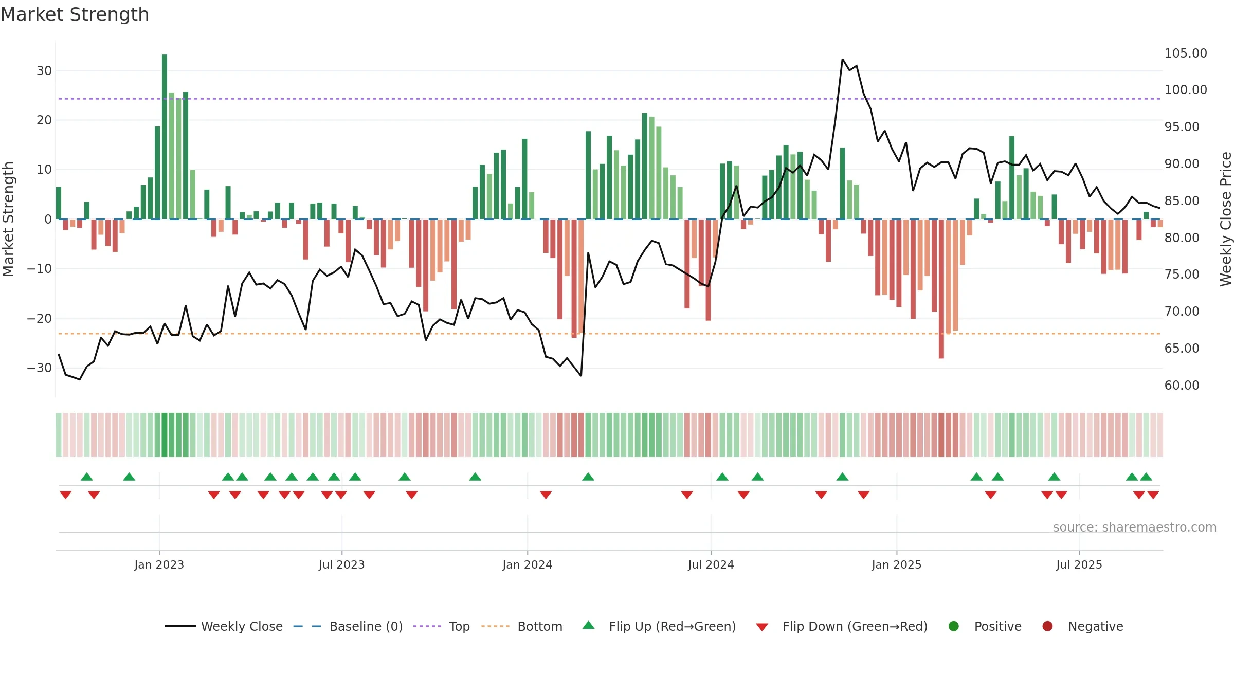 MGEE weekly Market Strength chart, closing 2025-09-19.