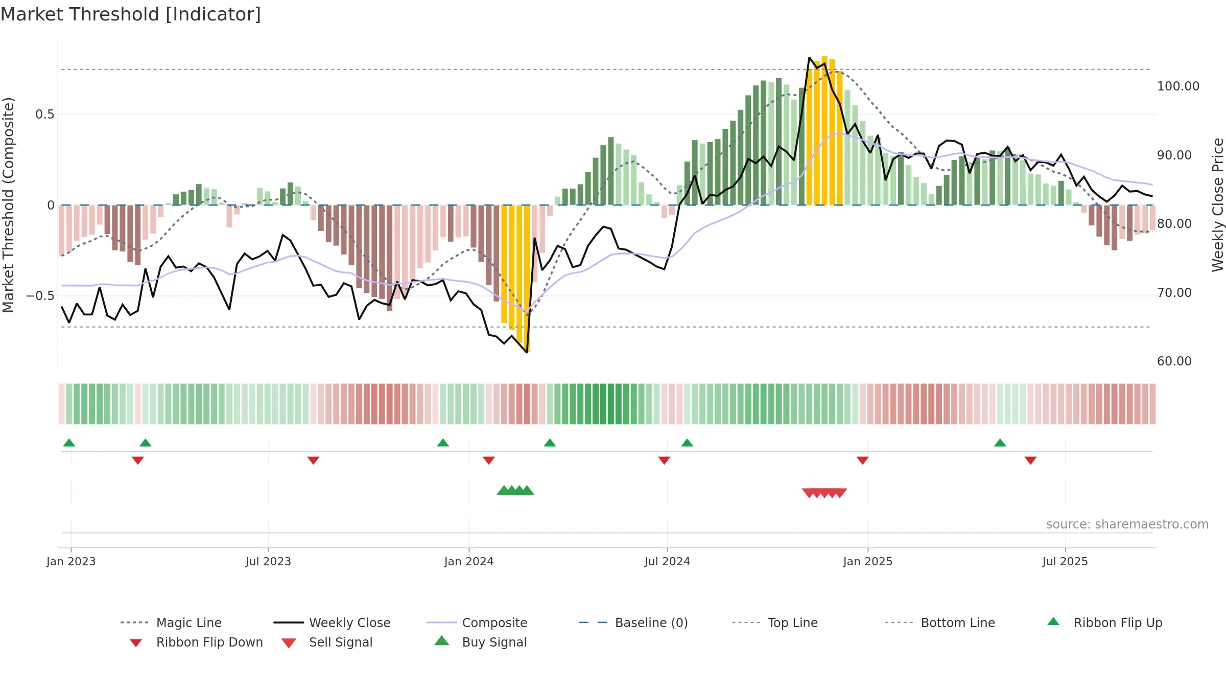 MGEE weekly Market Threshold chart, closing 2025-09-19.