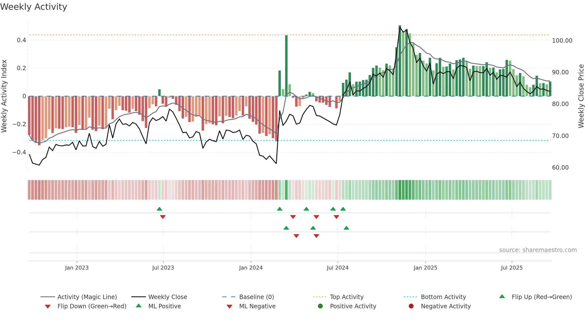 MGEE weekly Activity chart, closing 2025-09-19.