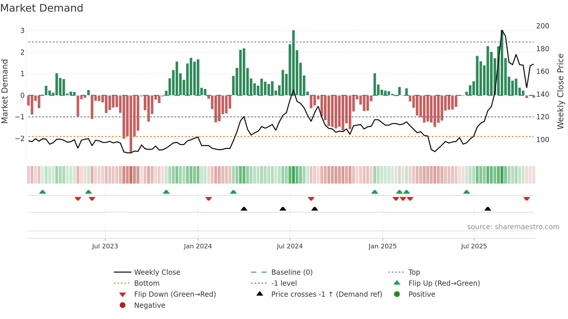 4958 weekly Market Demand chart