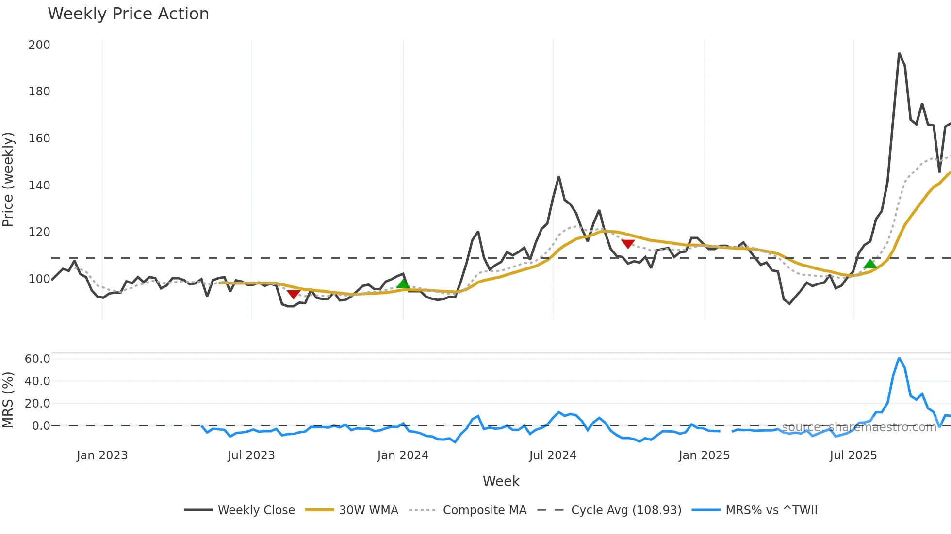 4958 weekly Price Action chart, closing 2025-10-27