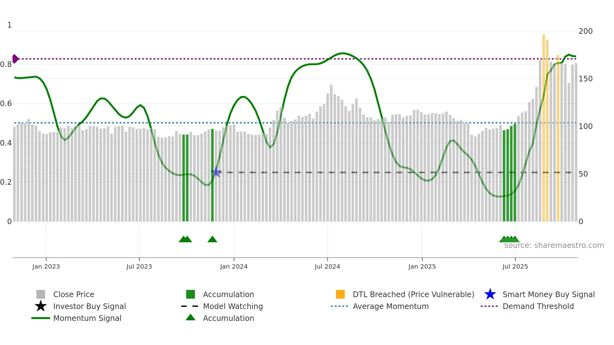 4958 weekly Smart Money chart
