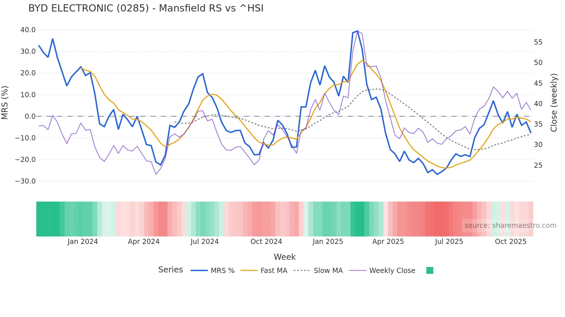 0285 Mansfield Relative Strength chart