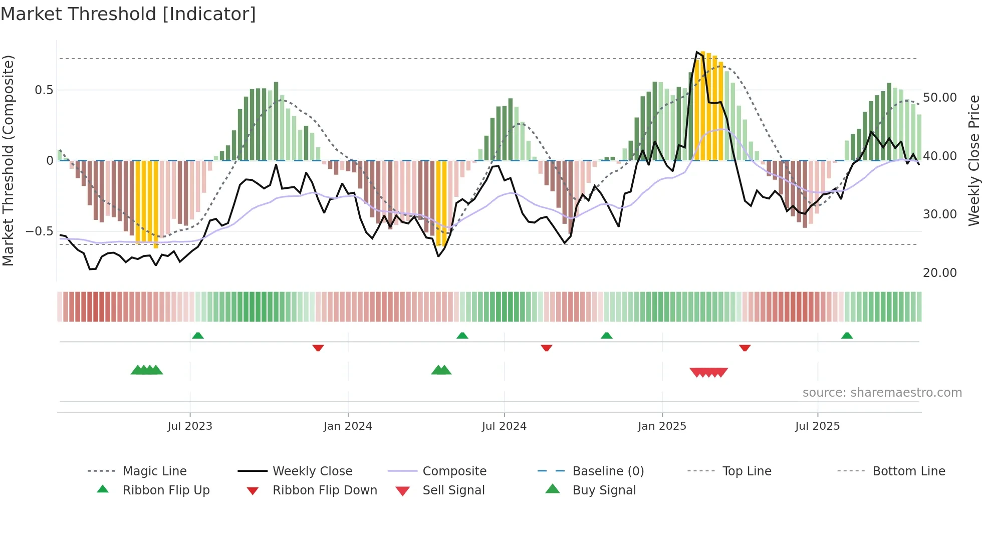 0285 weekly Market Threshold chart