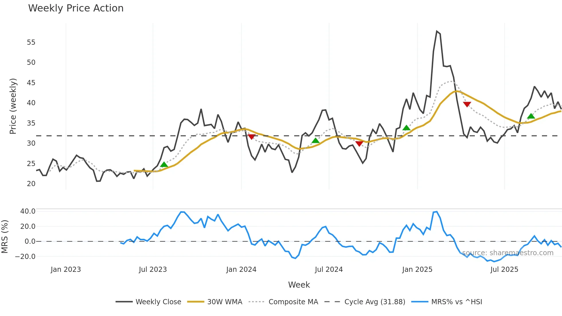 0285 weekly Price Action chart, closing 2025-10-27