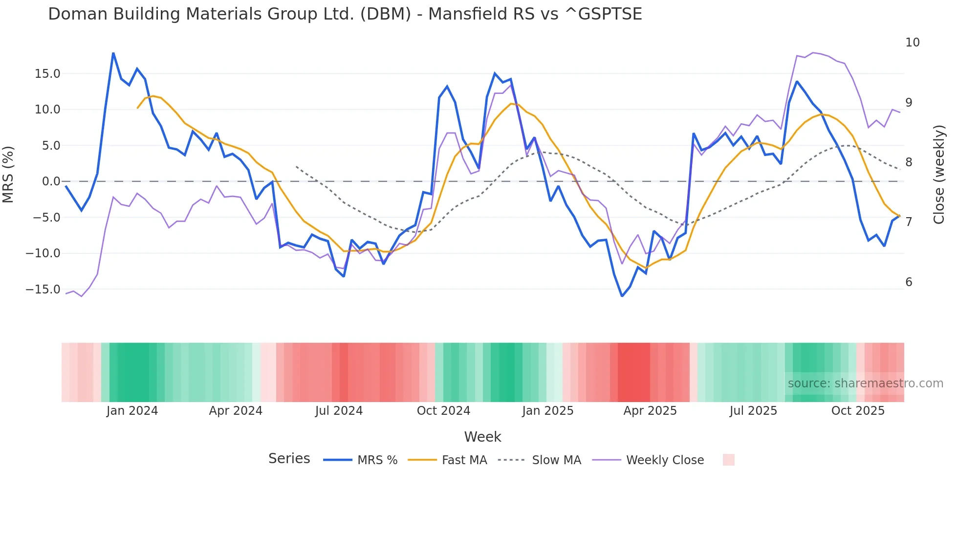 DBM Mansfield Relative Strength chart