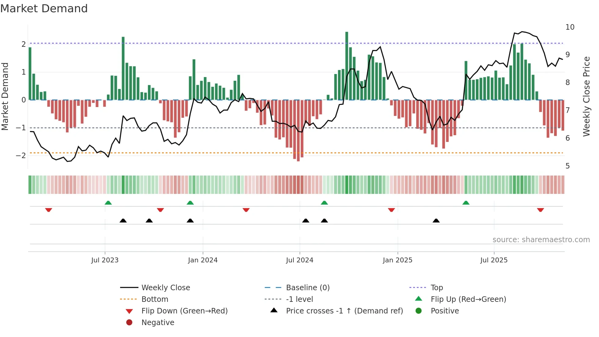 DBM weekly Market Demand chart